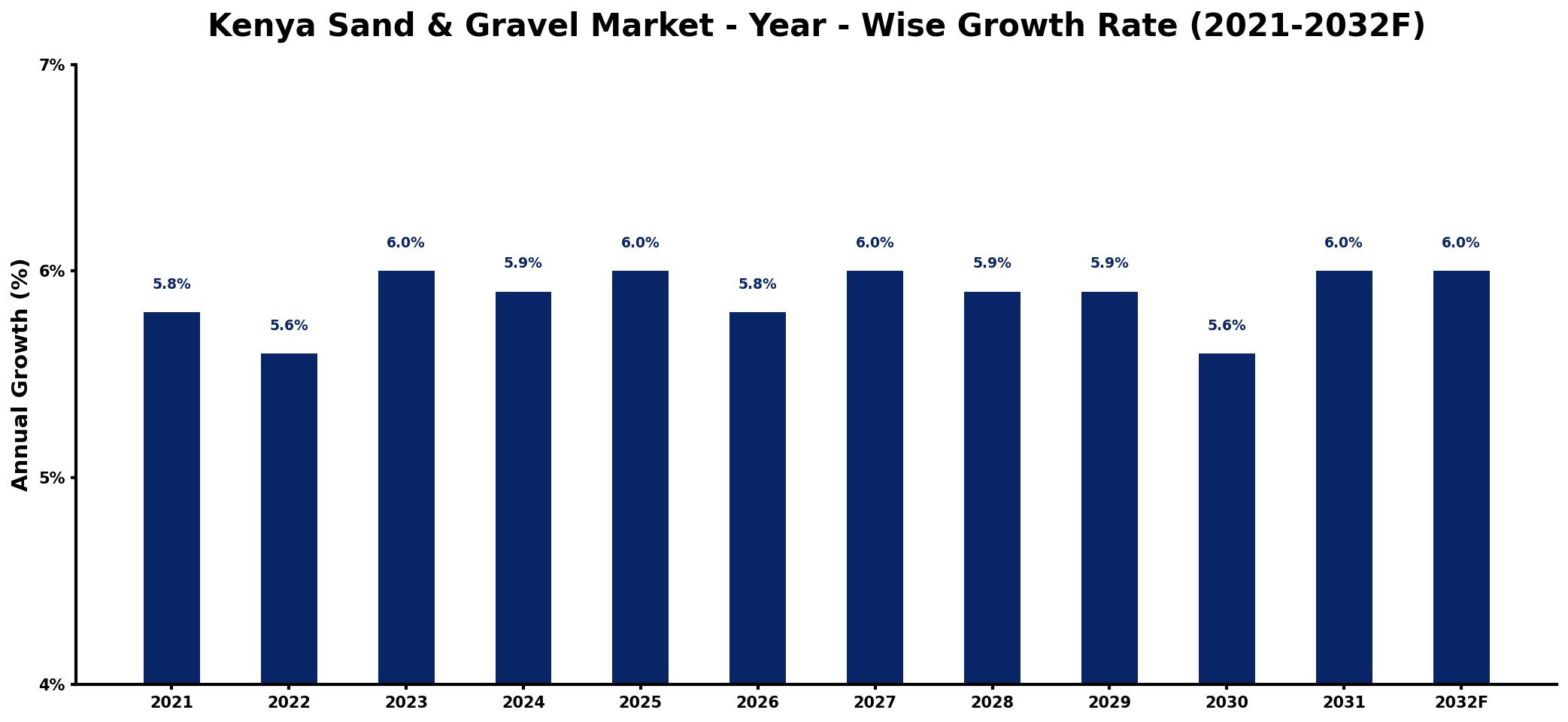 Kenya Sand & Gravel Market Year-wise Growth Rate and Key Drivers