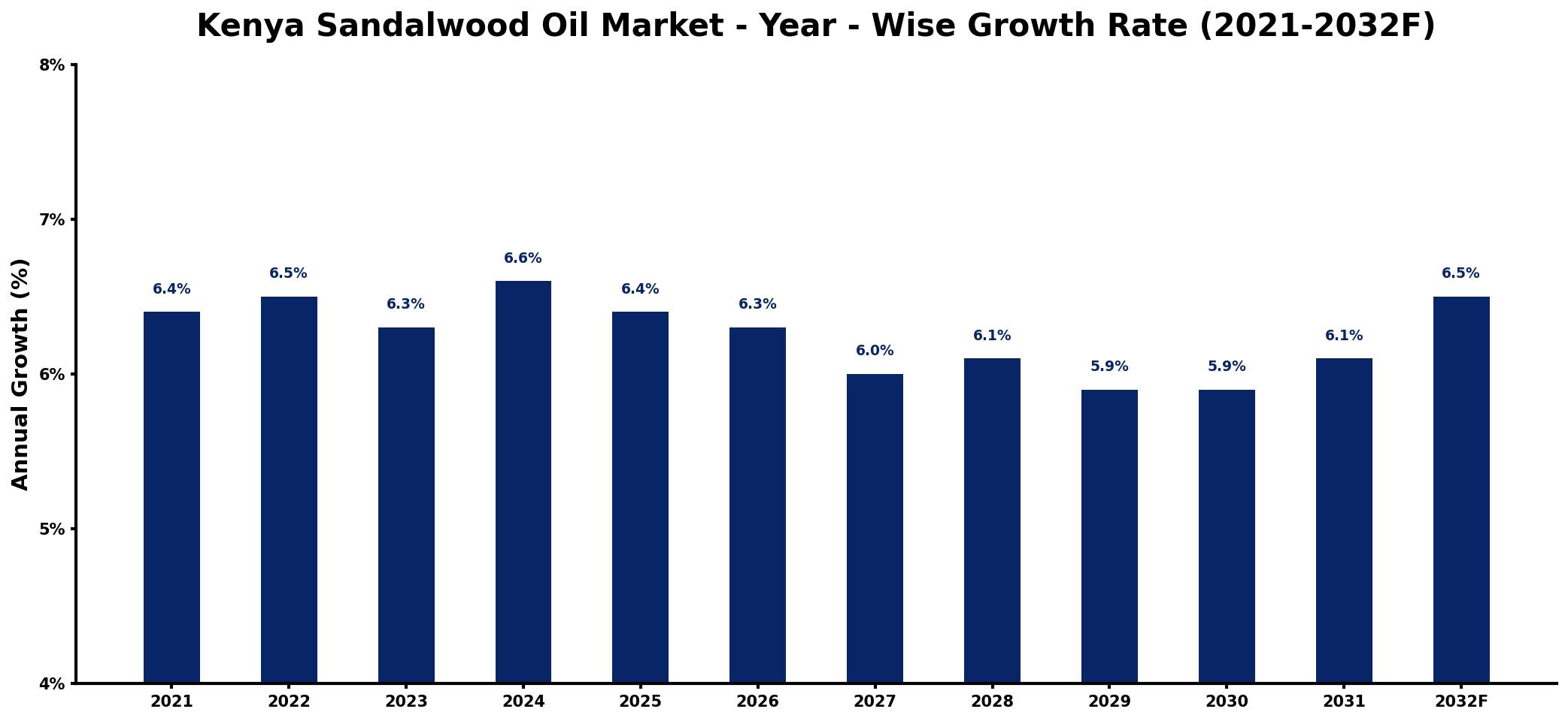 Kenya Sandalwood Oil Market Year-wise Growth Rate and Key Drivers