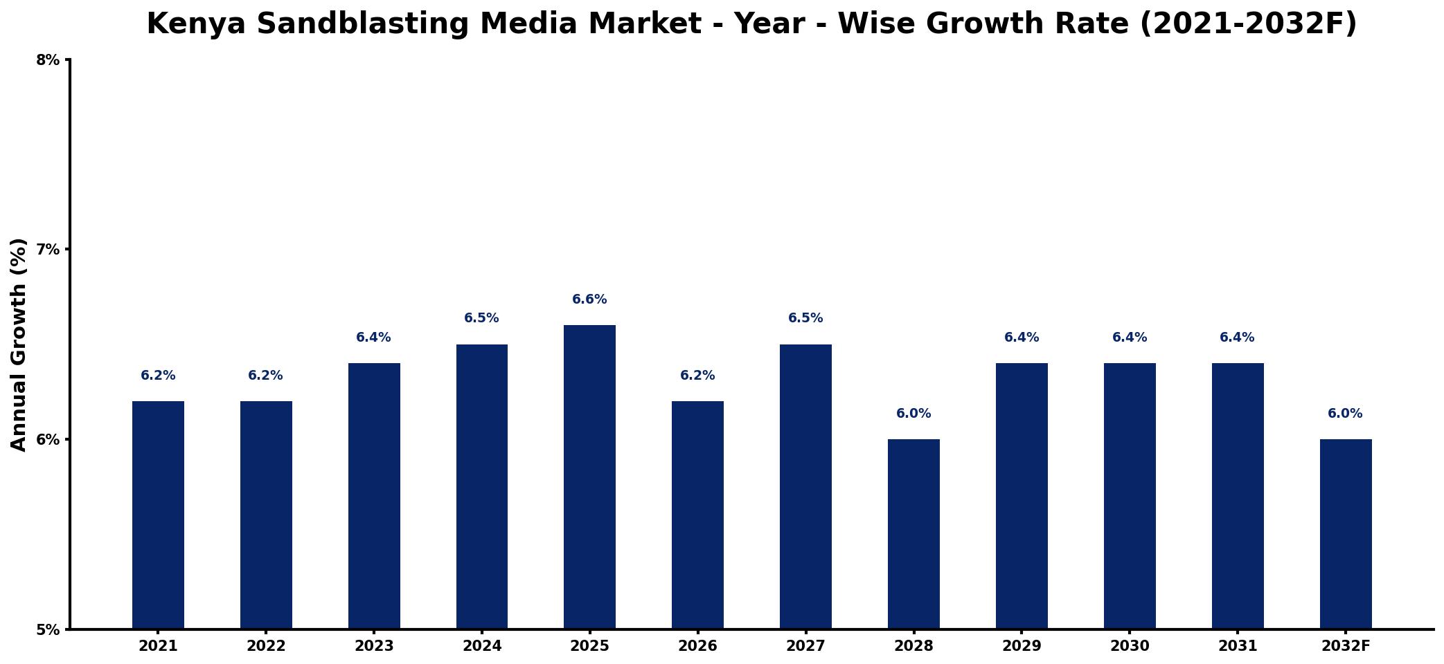 Kenya Sandblasting Media Market Year-wise Growth Rate and Key Drivers