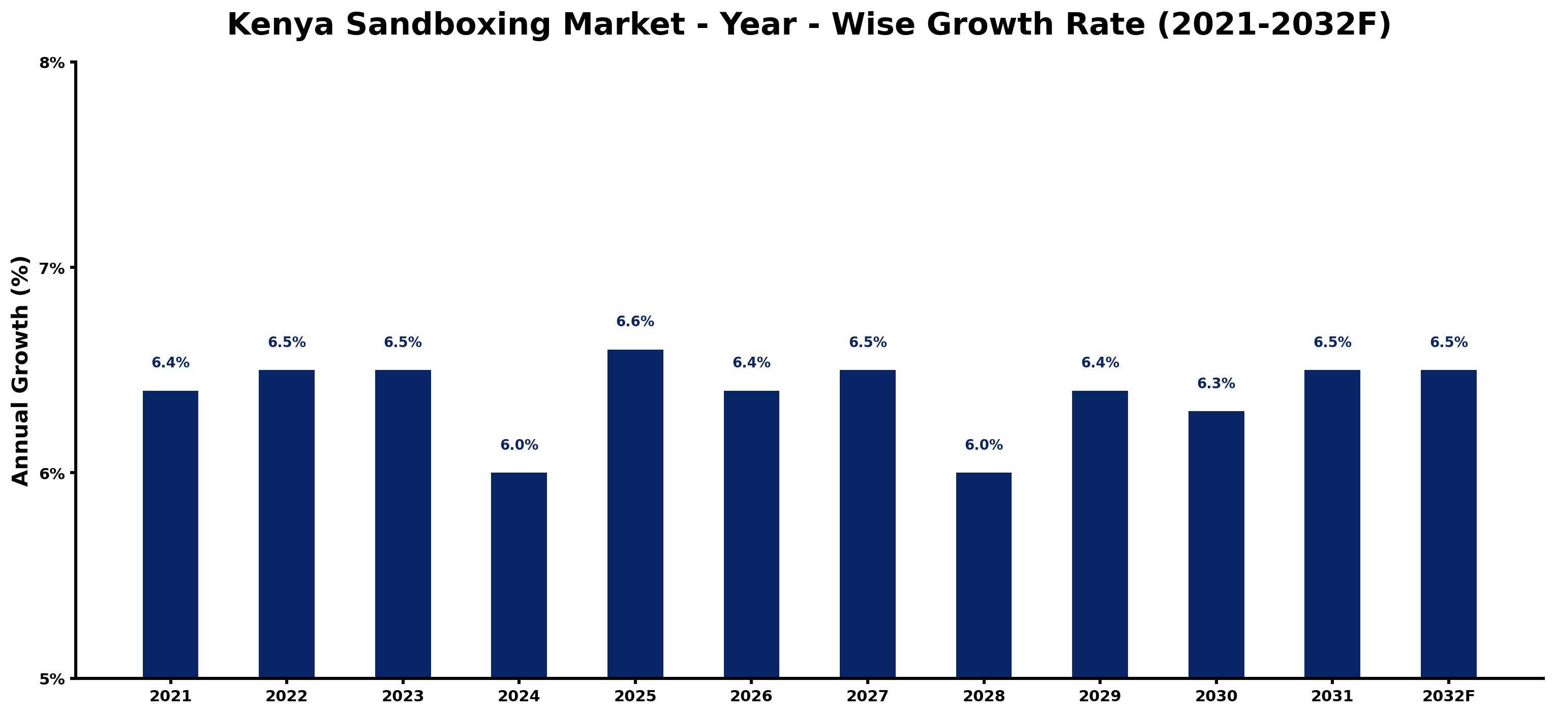 Kenya Sandboxing Market Year-wise Growth Rate and Key Drivers
