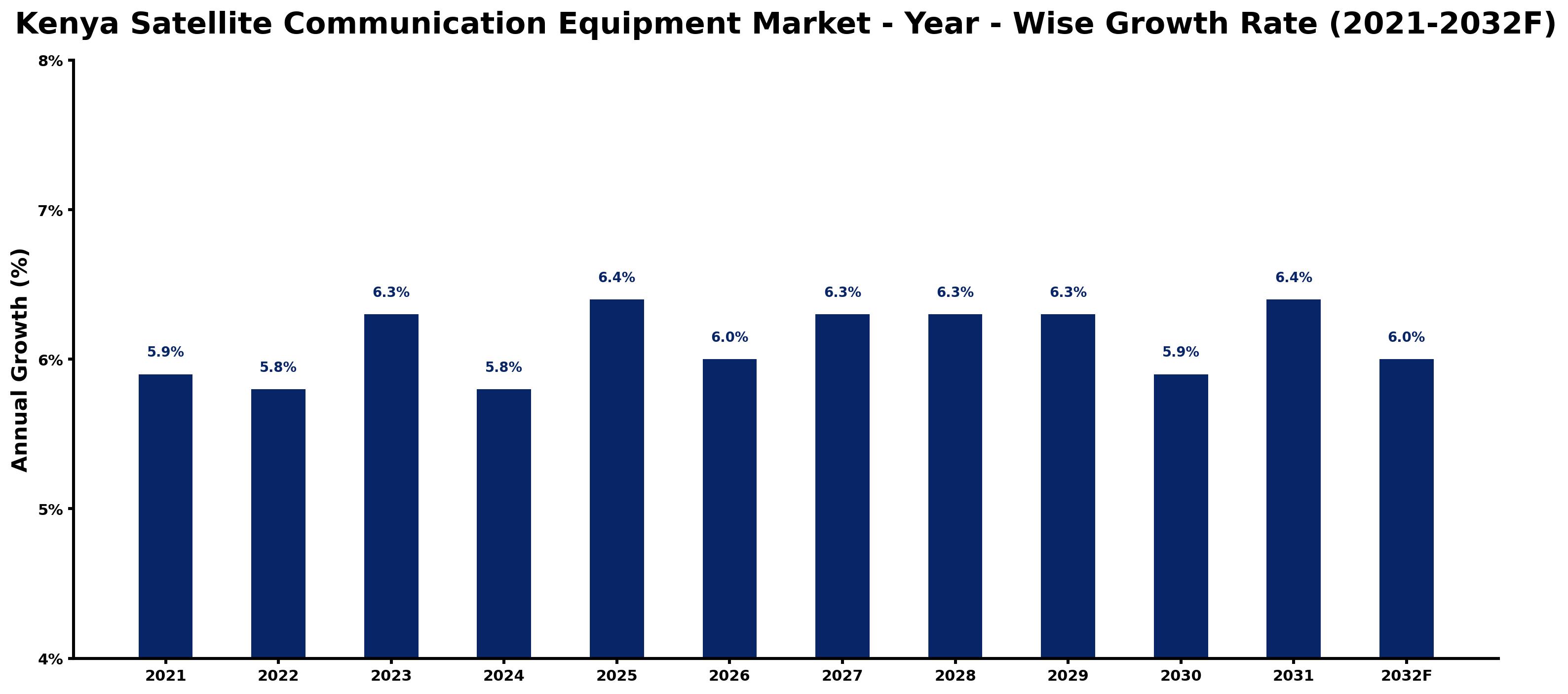 Kenya Satellite Communication Equipment Market Year-wise Growth Rate and Key Drivers