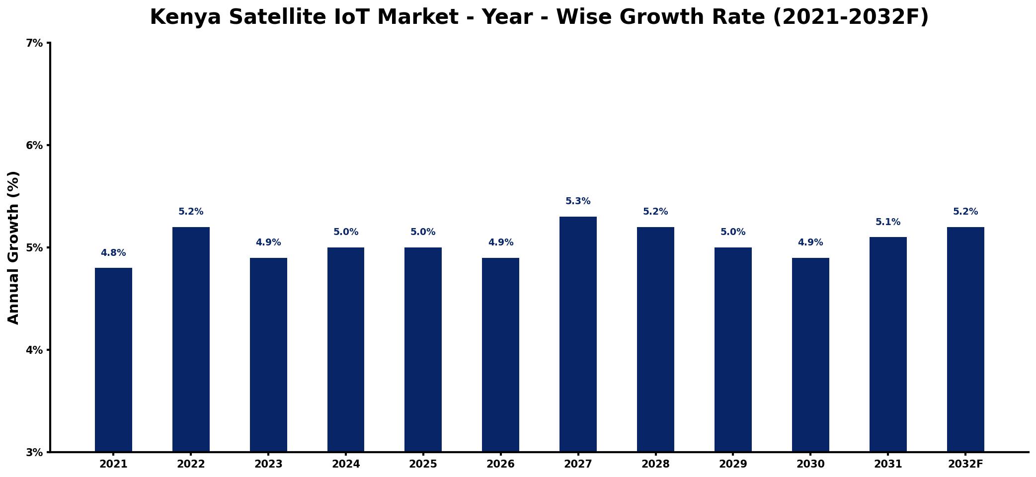 Kenya Satellite IoT Market Year-wise Growth Rate and Key Drivers