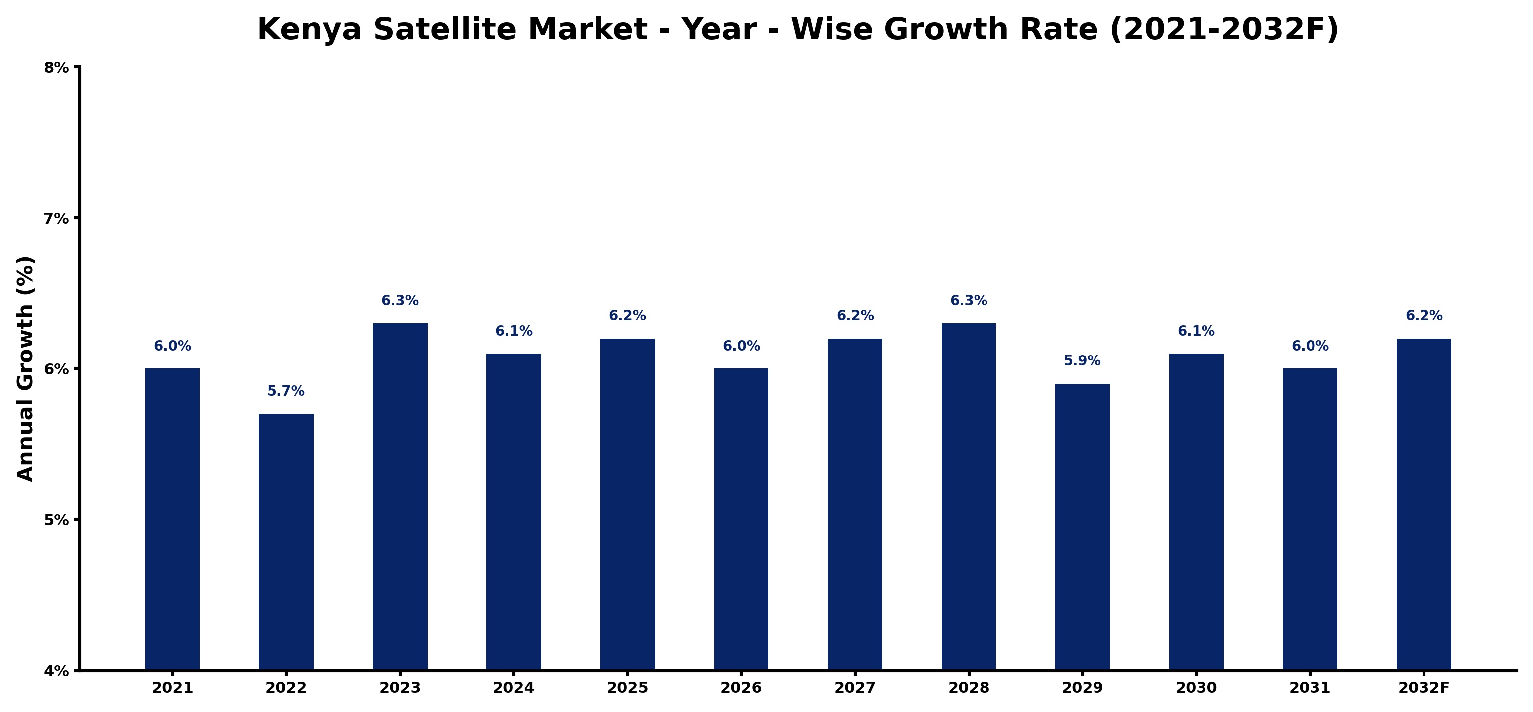 Kenya Satellite Market Year-wise Growth Rate and Key Drivers