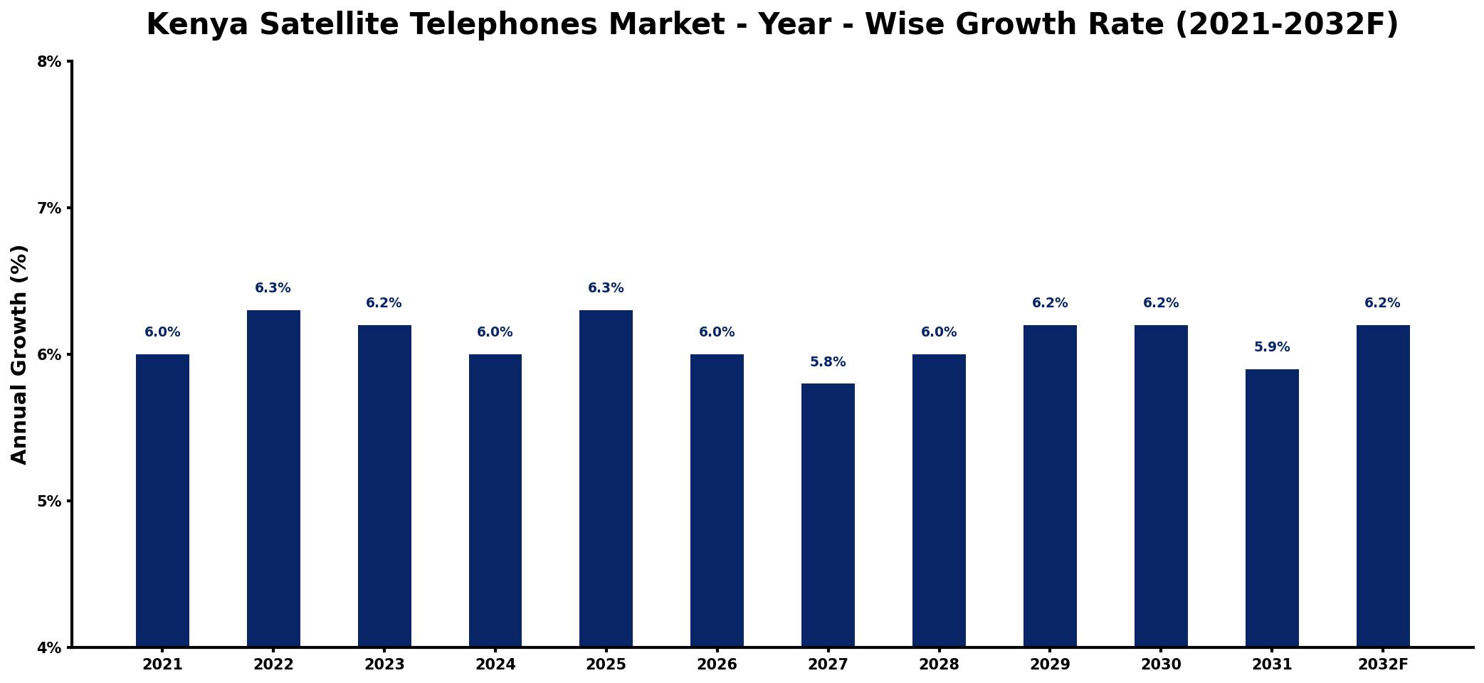 Kenya Satellite Telephones Market Year-wise Growth Rate and Key Drivers