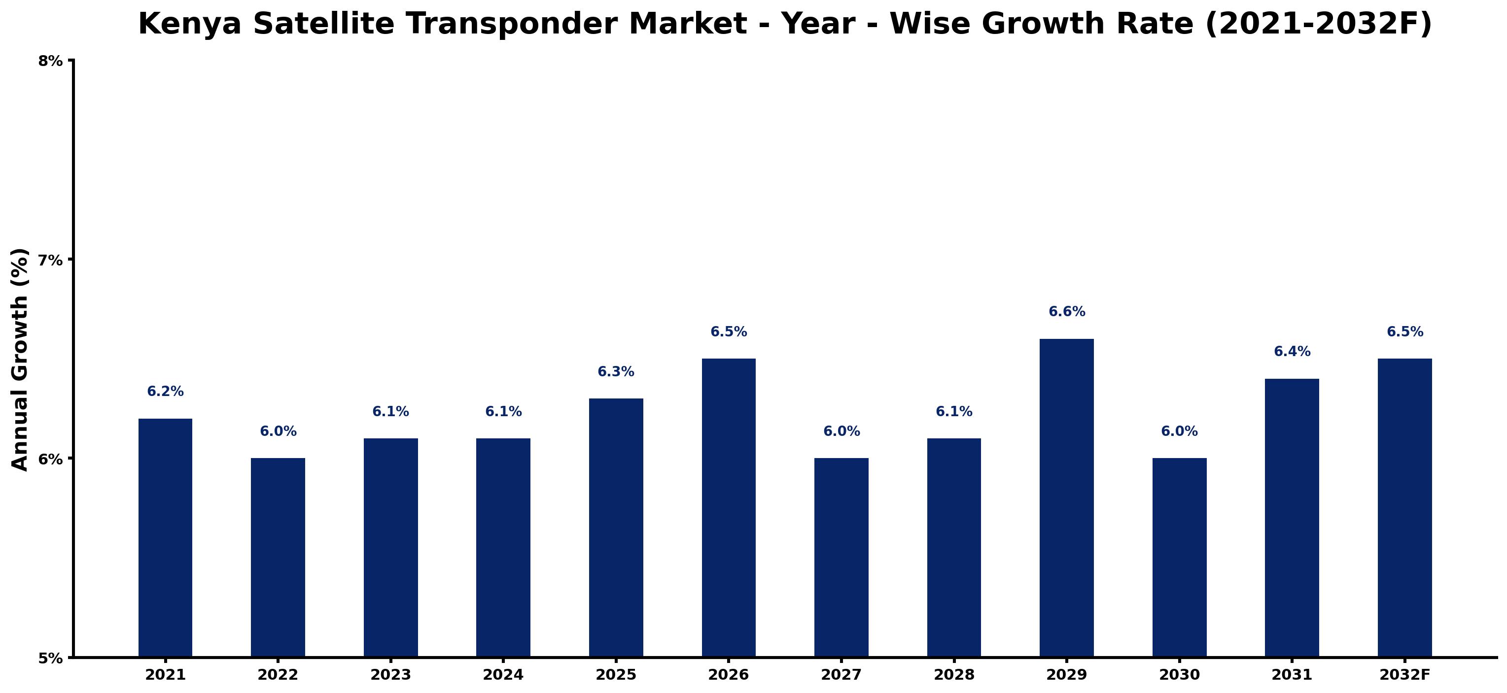 Kenya Satellite Transponder Market Year-wise Growth Rate and Key Drivers