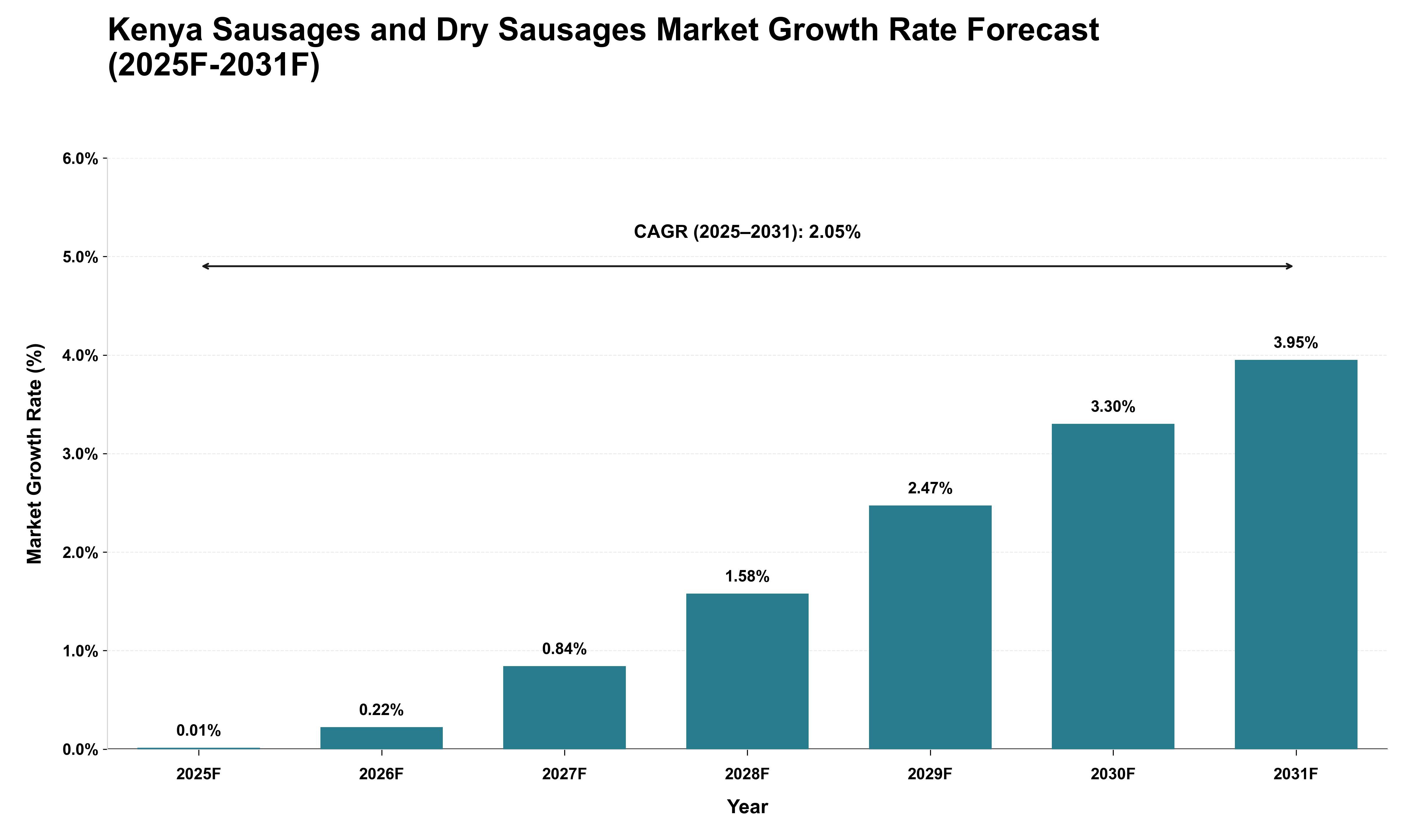 Kenya Sausages and Dry Sausages Market Growth Rate Analysis (2025 - 2031)