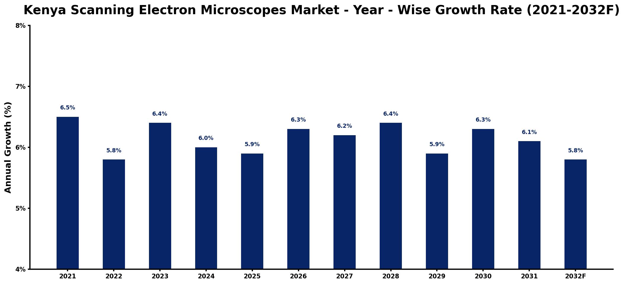 Kenya Scanning Electron Microscopes Market Year-wise Growth Rate and Key Drivers