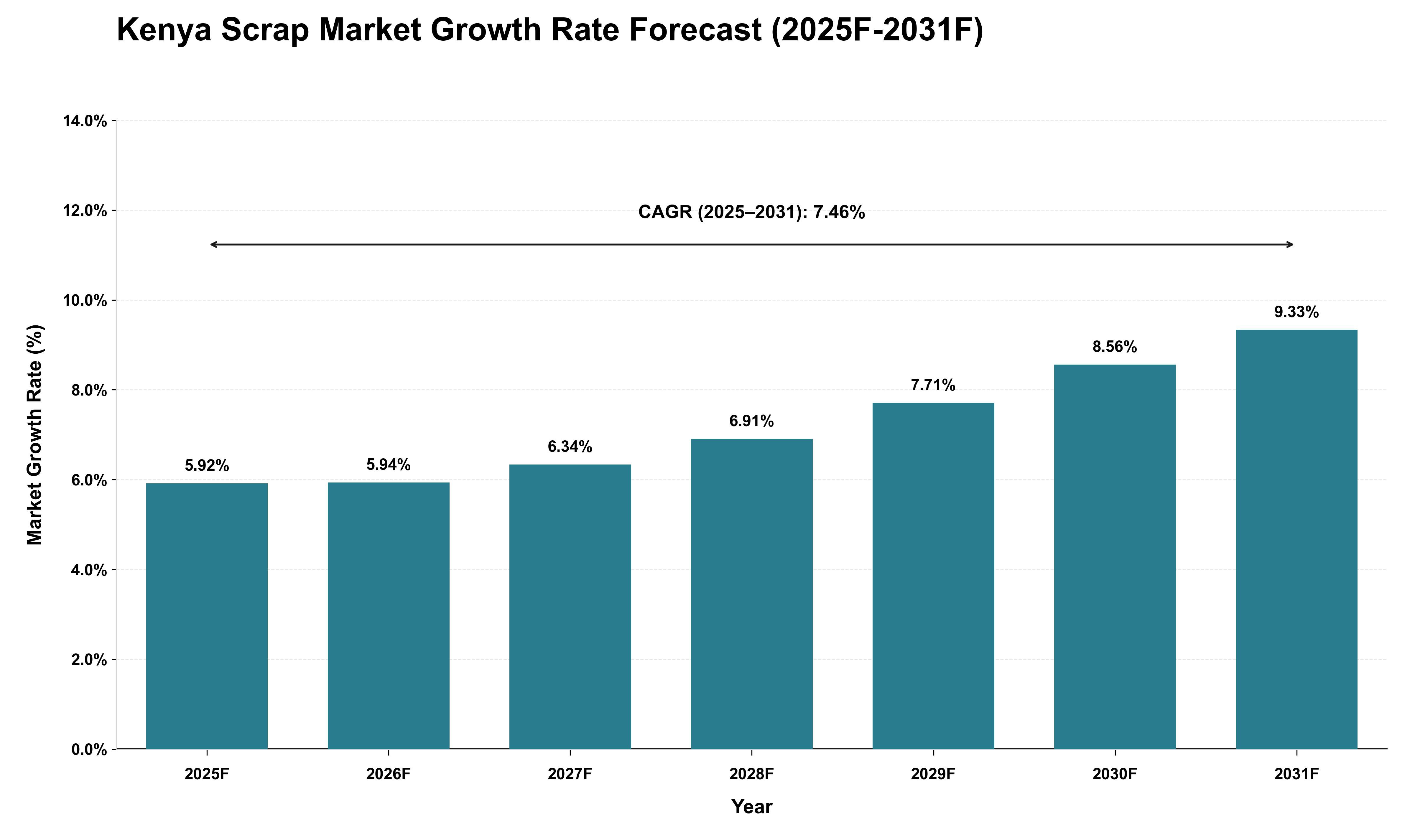 Kenya Scrap Market Growth Rate Analysis (2025 - 2031)