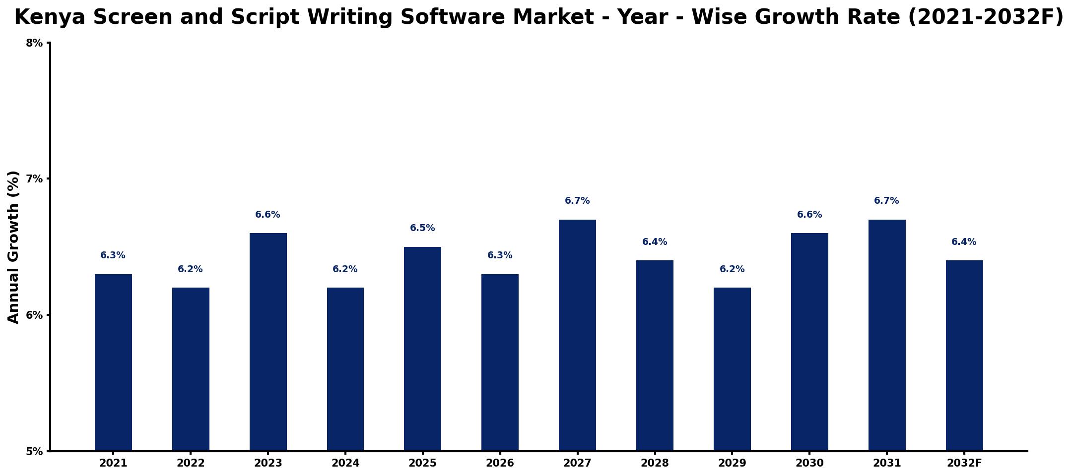 Kenya Screen and Script Writing Software Market Year-wise Growth Rate and Key Drivers