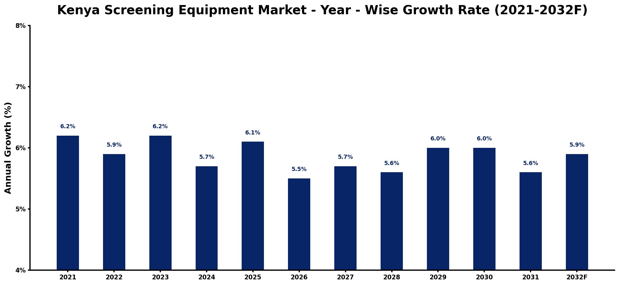 Kenya Screening Equipment Market Year-wise Growth Rate and Key Drivers