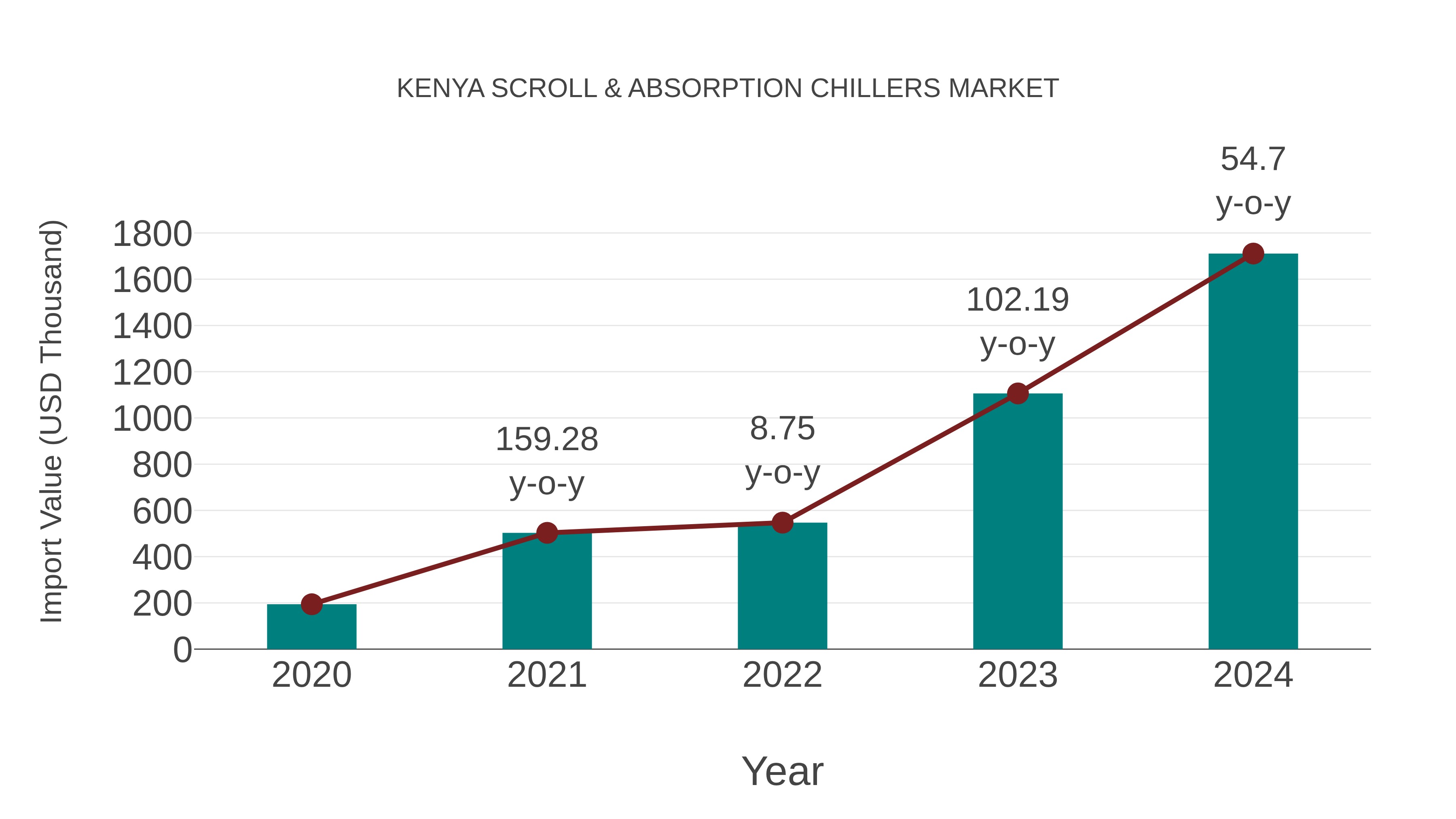 Kenya Scroll & Absorption Chillers Market: Import Trend Analysis