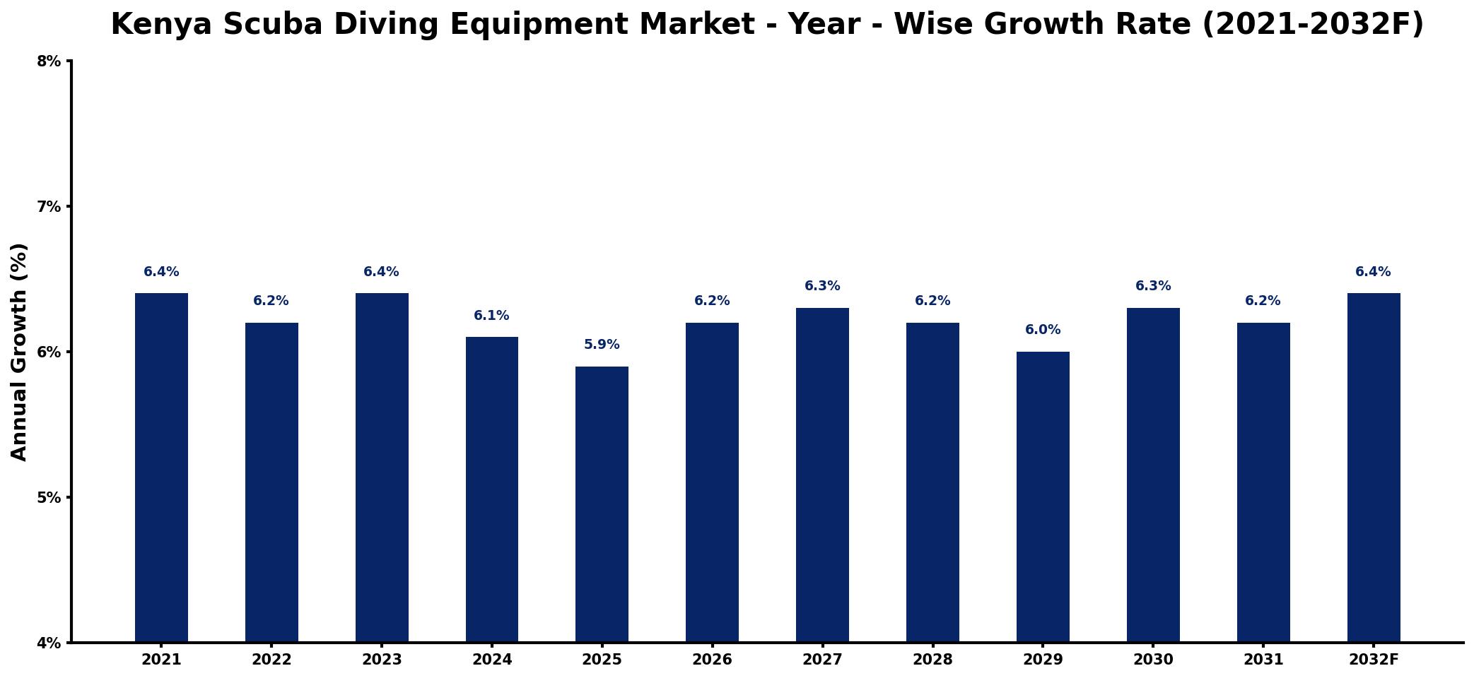 Kenya Scuba Diving Equipment Market Year-wise Growth Rate and Key Drivers
