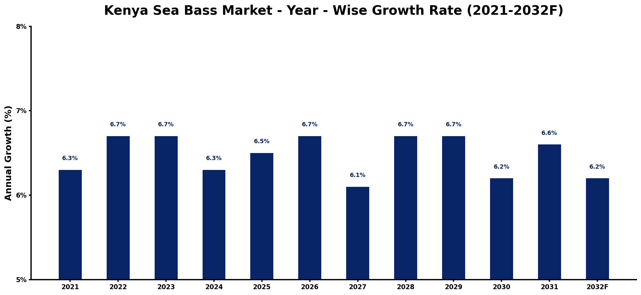 Kenya Sea Bass Market Year-wise Growth Rate and Key Drivers