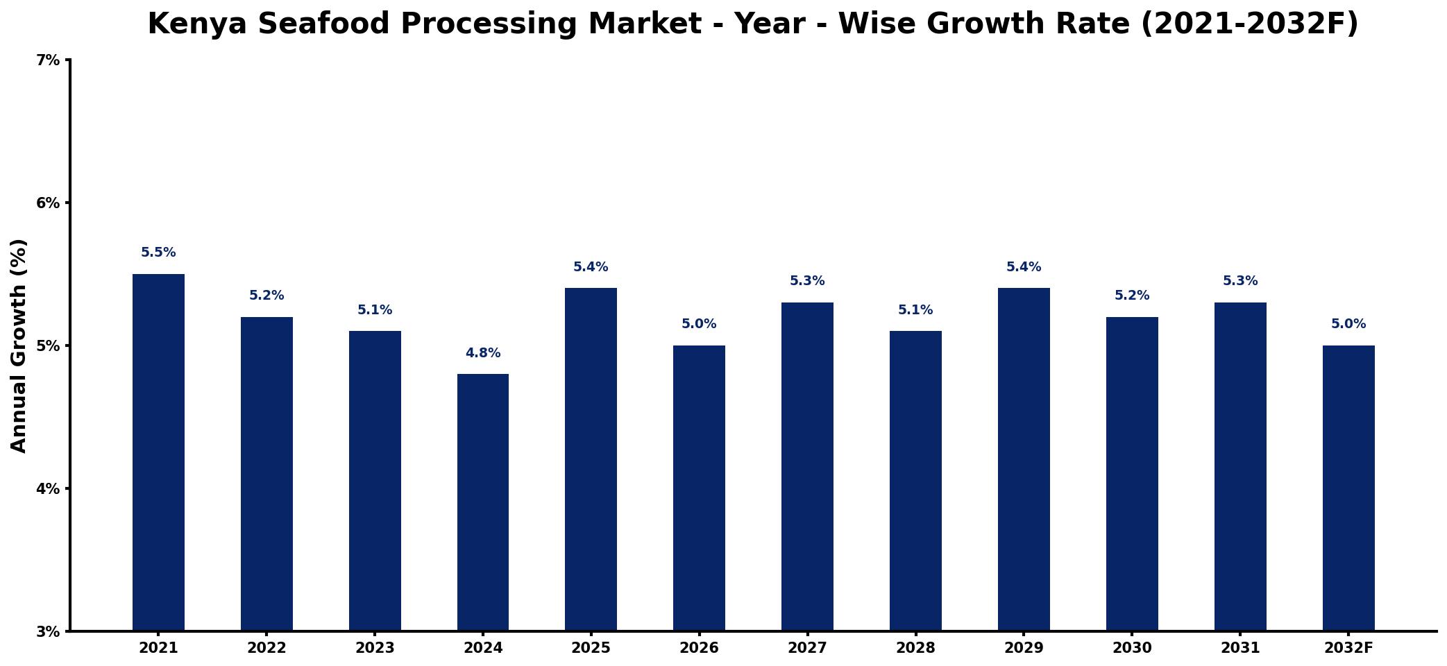 Kenya Seafood Processing Market Year-wise Growth Rate and Key Drivers