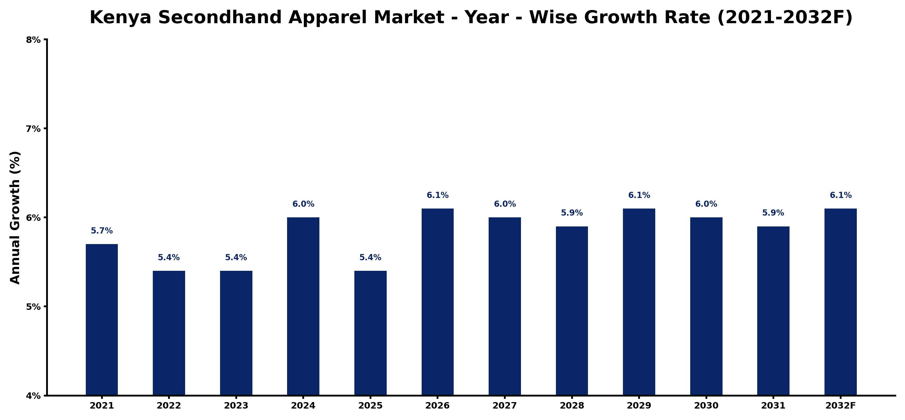 Kenya Secondhand Apparel Market Year-wise Growth Rate and Key Drivers