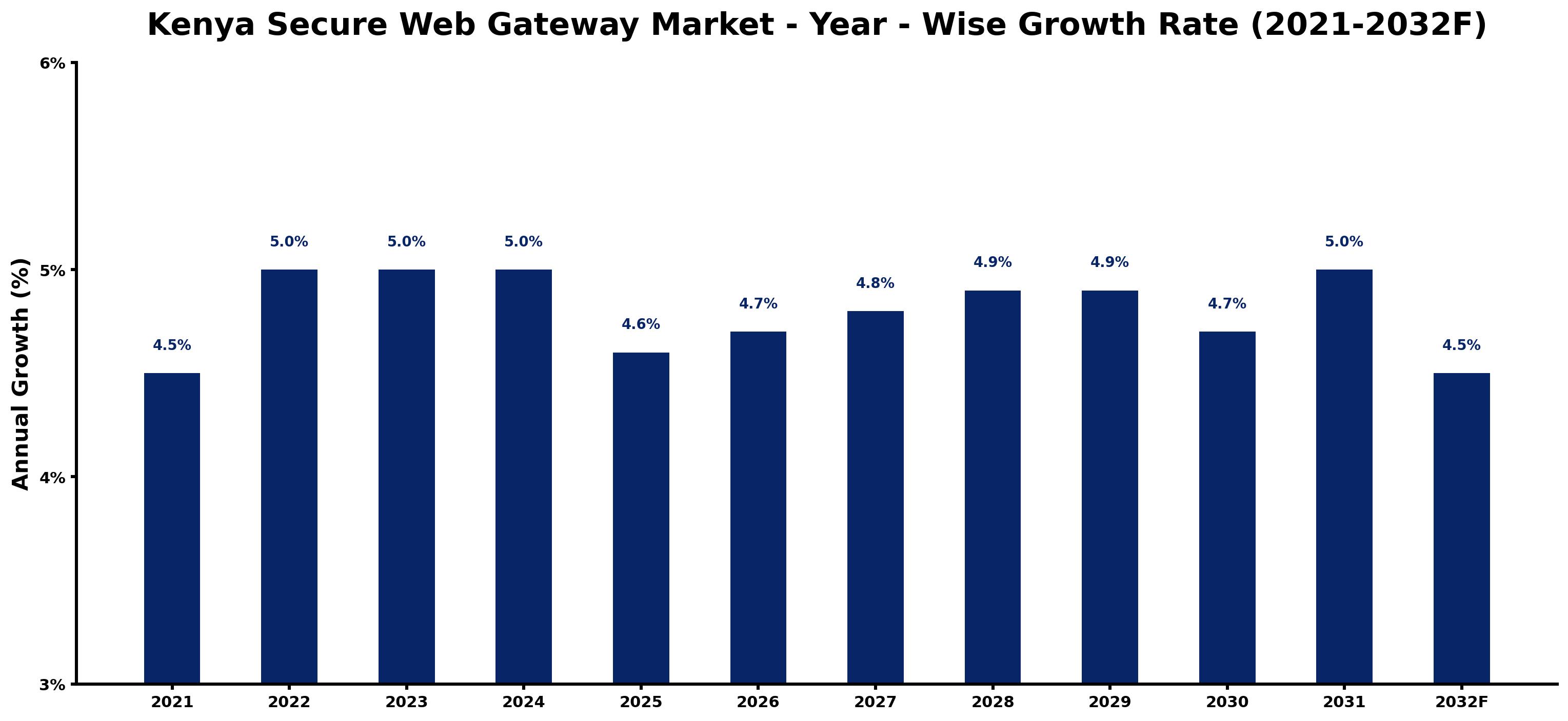 Kenya Secure Web Gateway Market Year-wise Growth Rate and Key Drivers