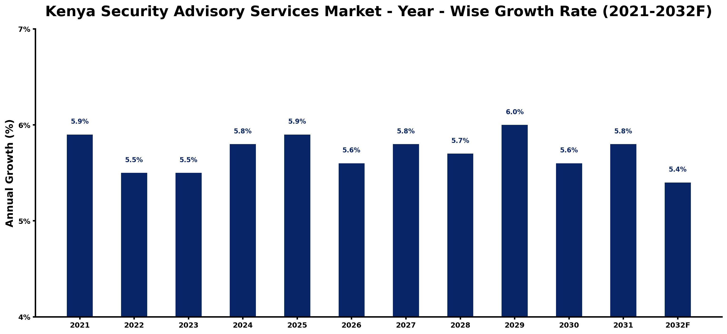 Kenya Security Advisory Services Market Year-wise Growth Rate and Key Drivers