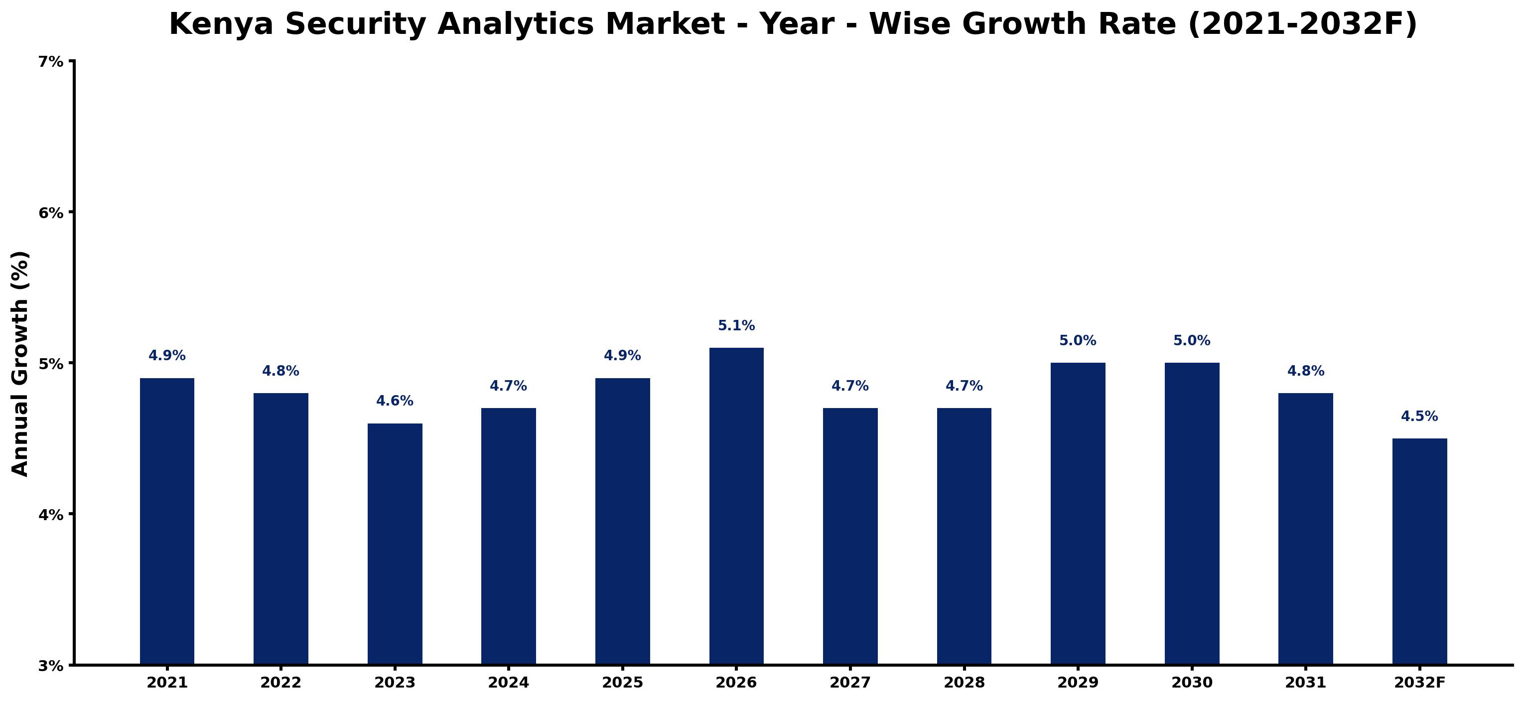 Kenya Security Analytics Market Year-wise Growth Rate and Key Drivers
