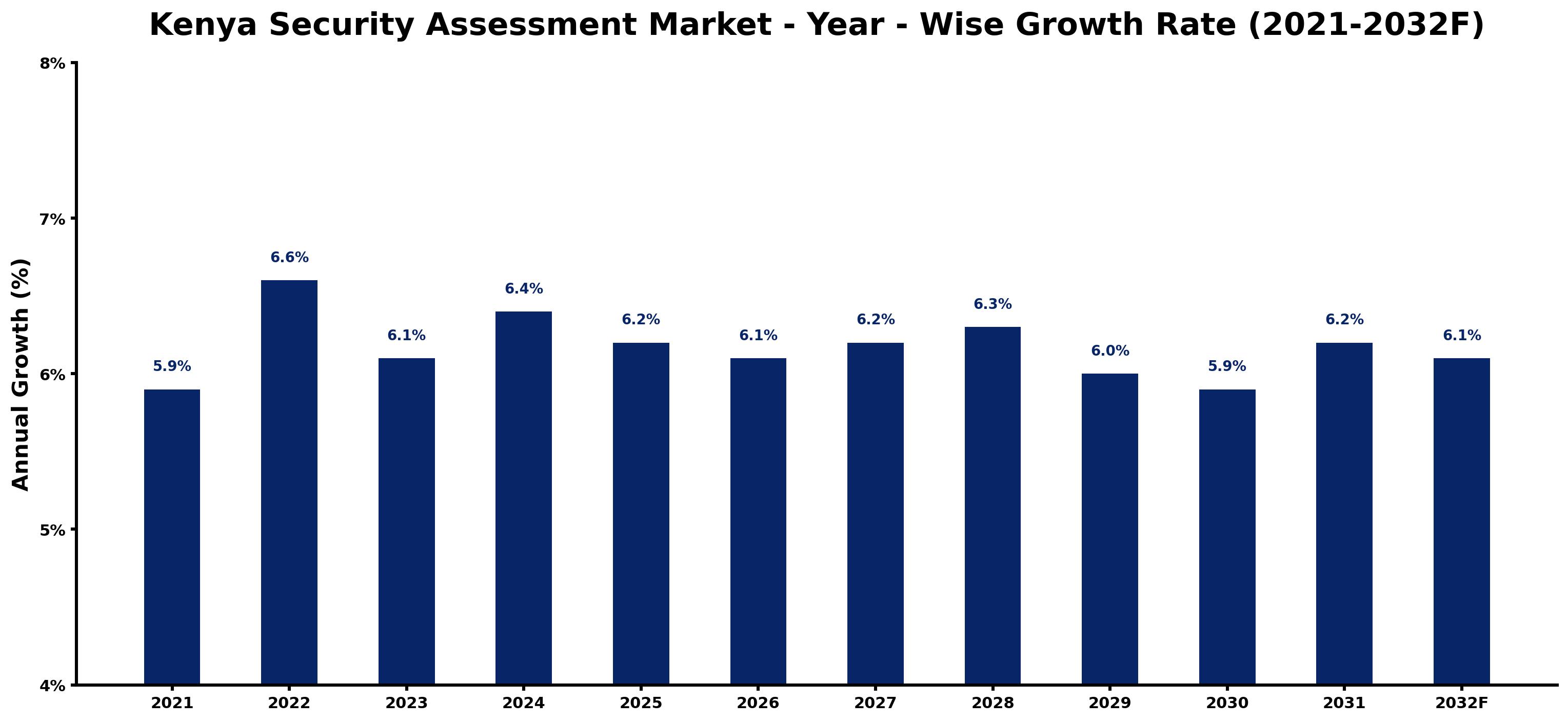 Kenya Security Assessment Market Year-wise Growth Rate and Key Drivers