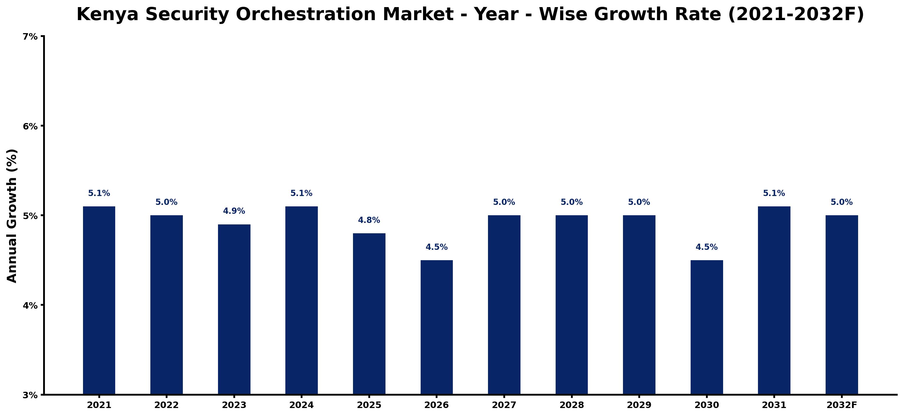 Kenya Security Orchestration Market Year-wise Growth Rate and Key Drivers