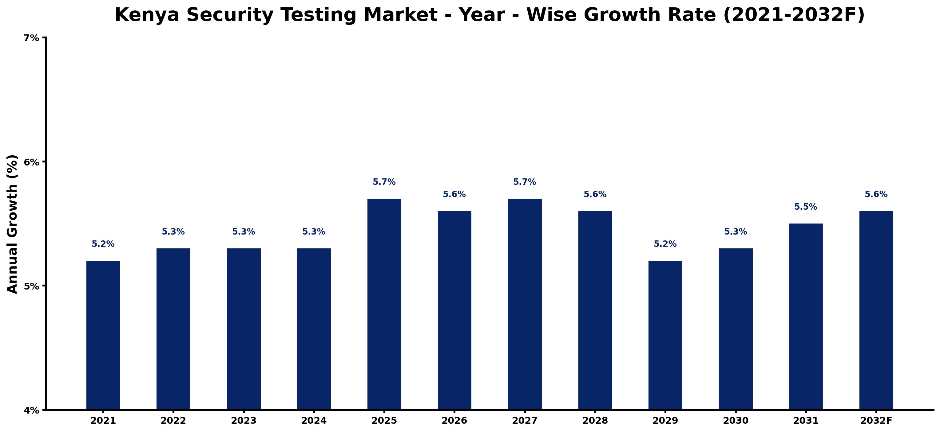 Kenya Security Testing Market Year-wise Growth Rate and Key Drivers
