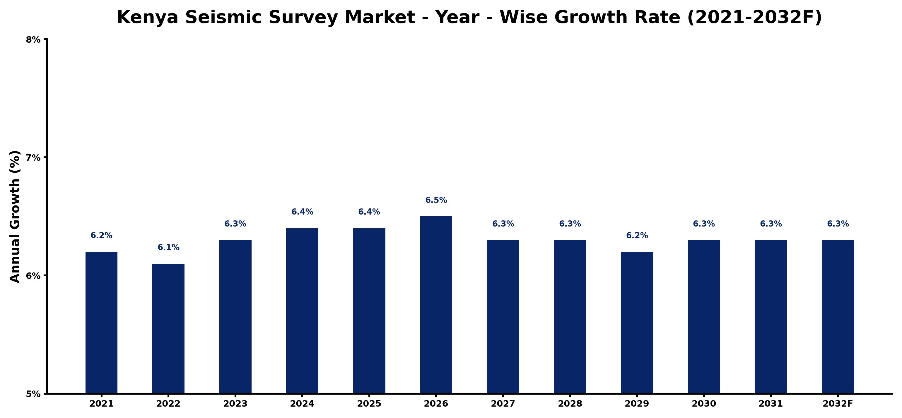 Kenya Seismic Survey Market Year-wise Growth Rate and Key Drivers