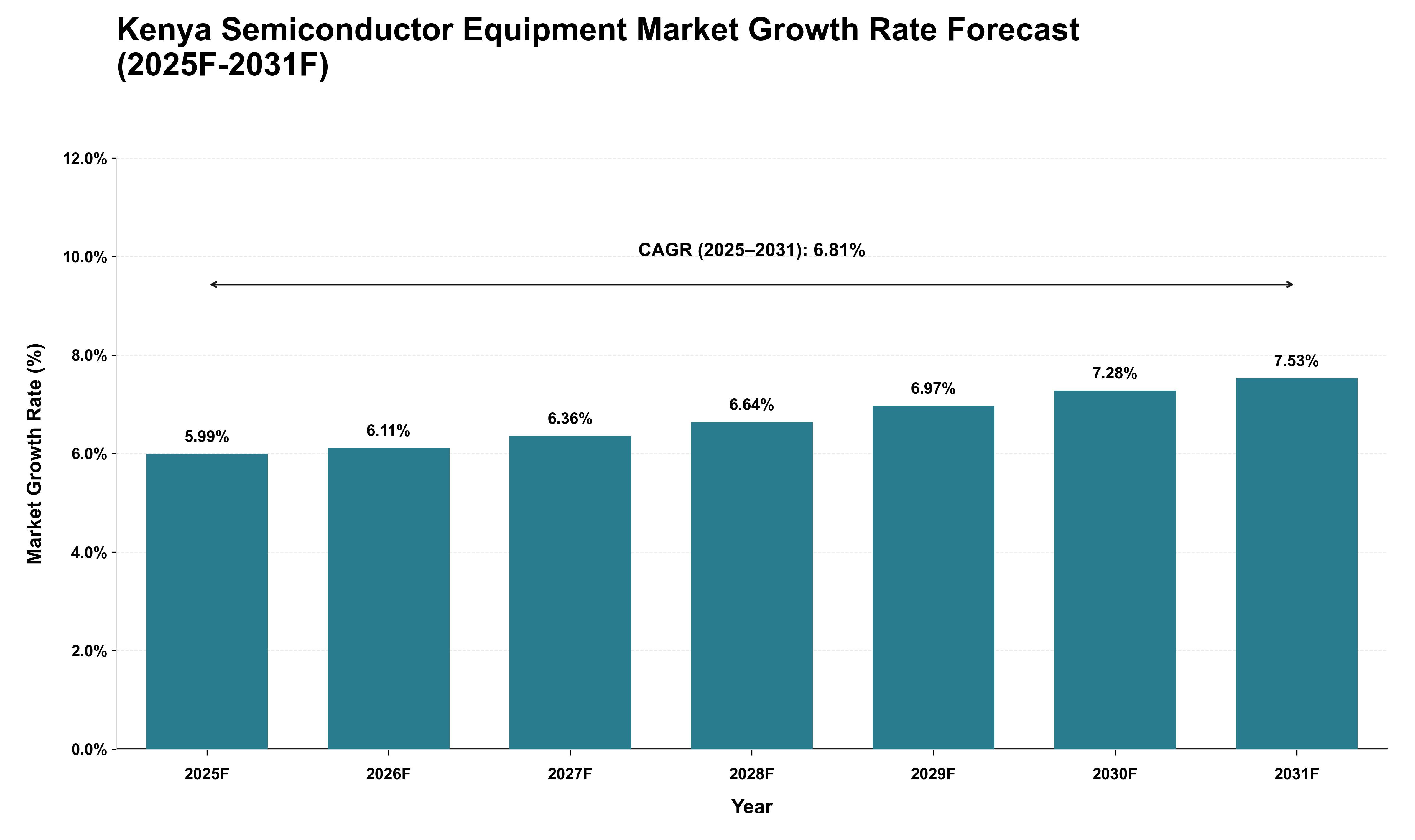 Kenya Semiconductor Equipment Market Growth Rate Analysis (2025 - 2031)