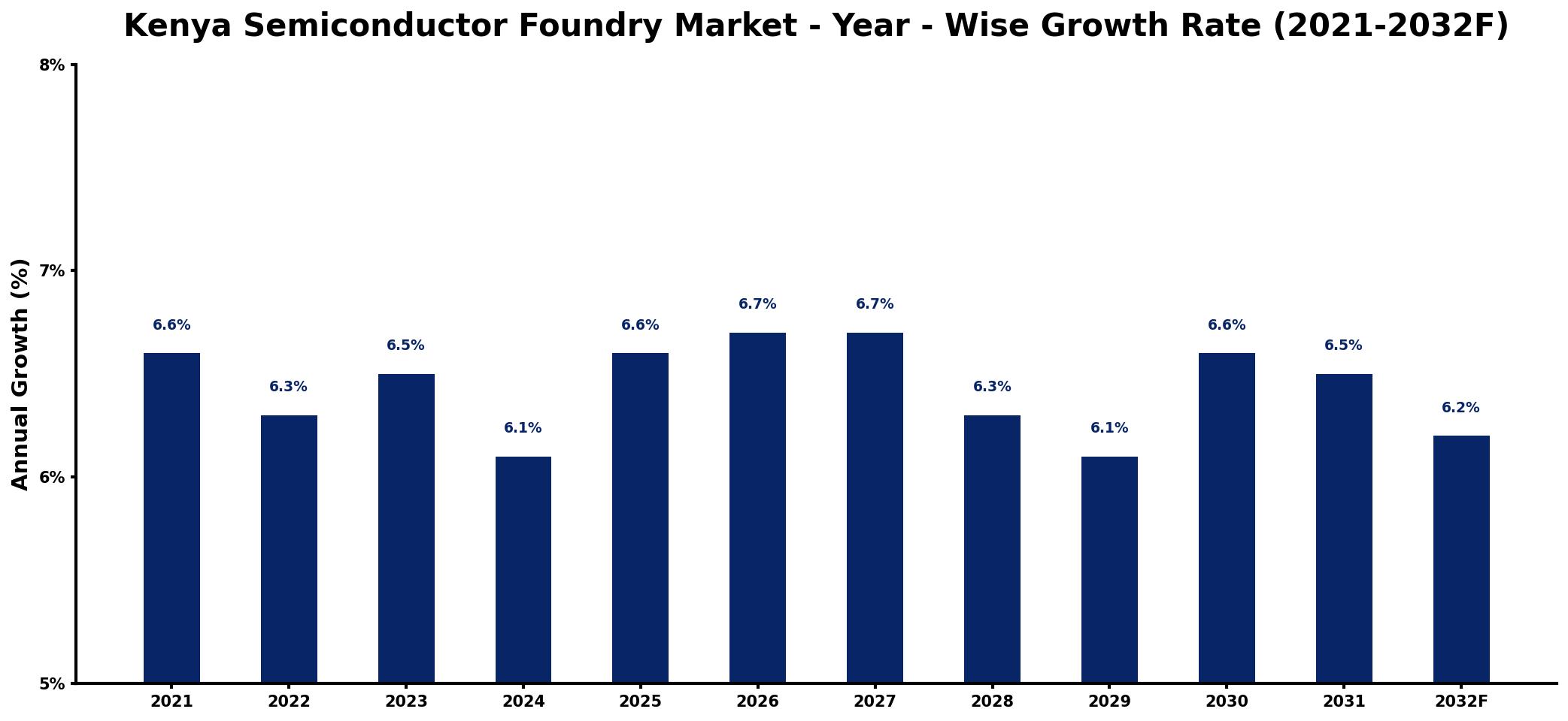 Kenya Semiconductor Foundry Market Year-wise Growth Rate and Key Drivers