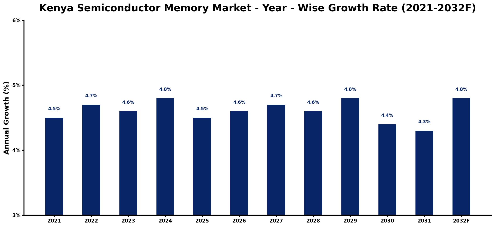 Kenya Semiconductor Memory Market Year-wise Growth Rate and Key Drivers