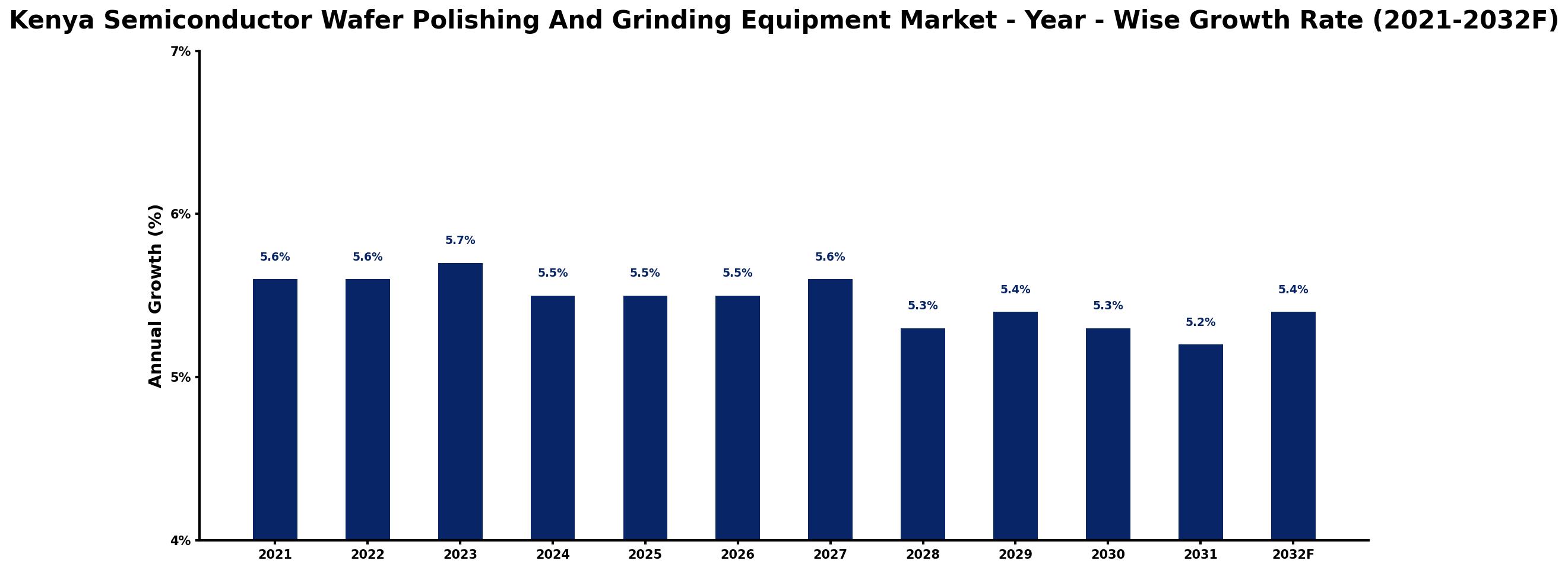 Kenya Semiconductor Wafer Polishing And Grinding Equipment Market Year-wise Growth Rate and Key Drivers