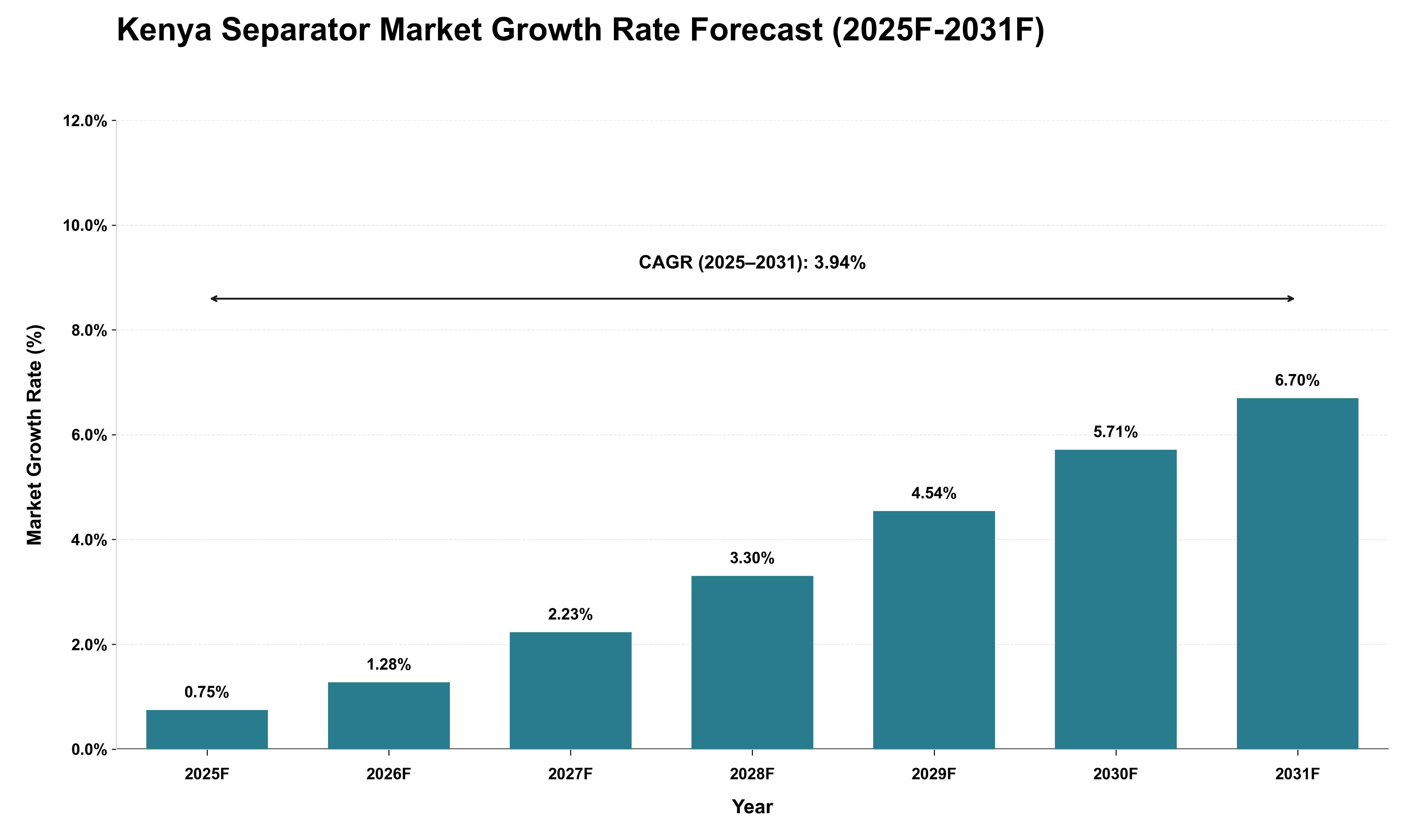 Kenya Separator Market Growth Rate Analysis (2025 - 2031)