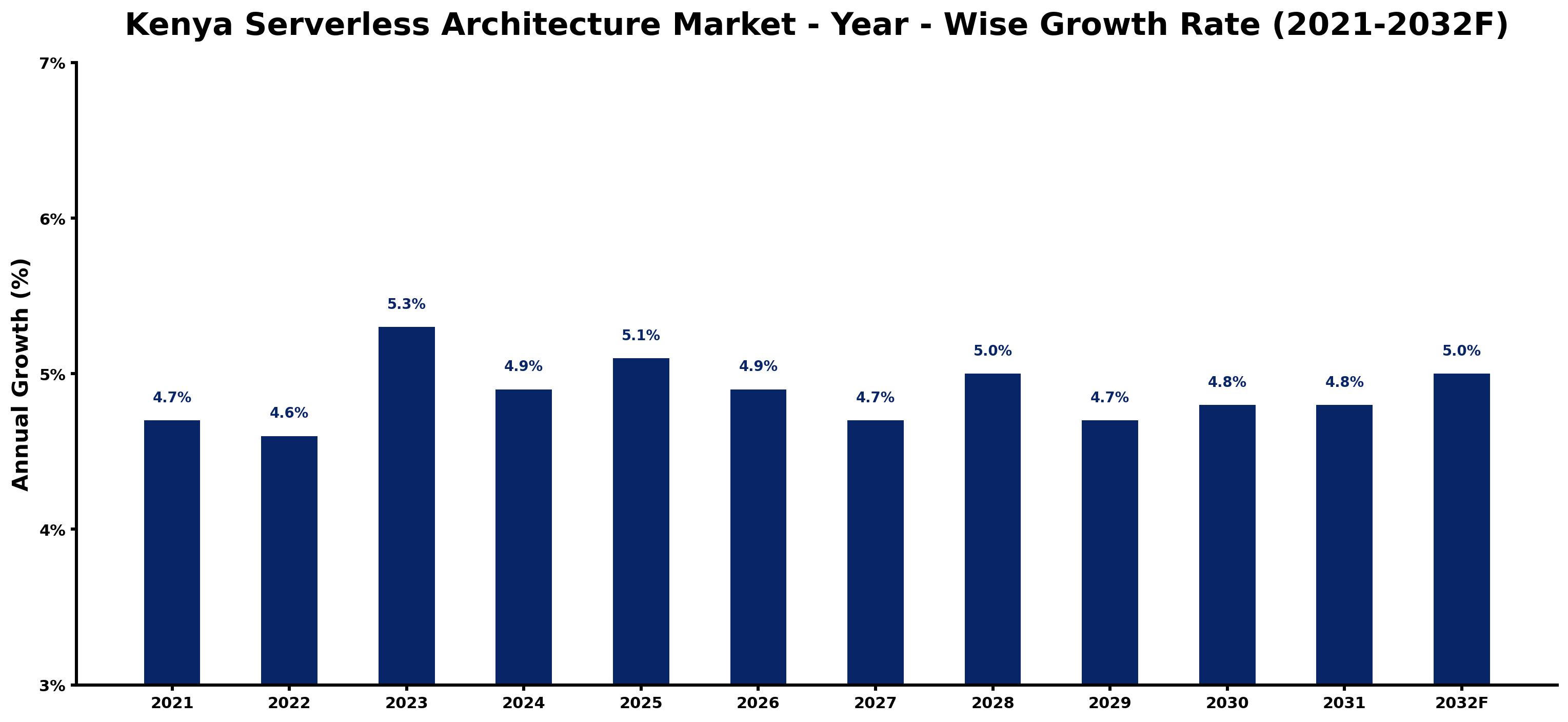 Kenya Serverless Architecture Market Year-wise Growth Rate and Key Drivers
