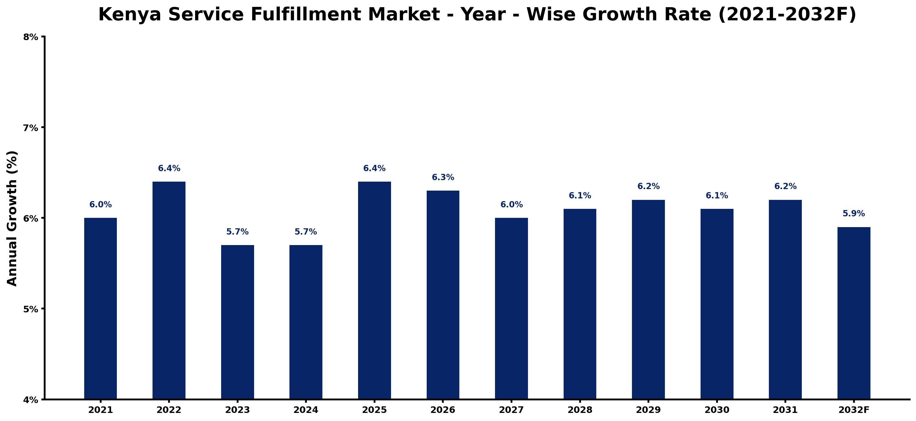 Kenya Service Fulfillment Market Year-wise Growth Rate and Key Drivers