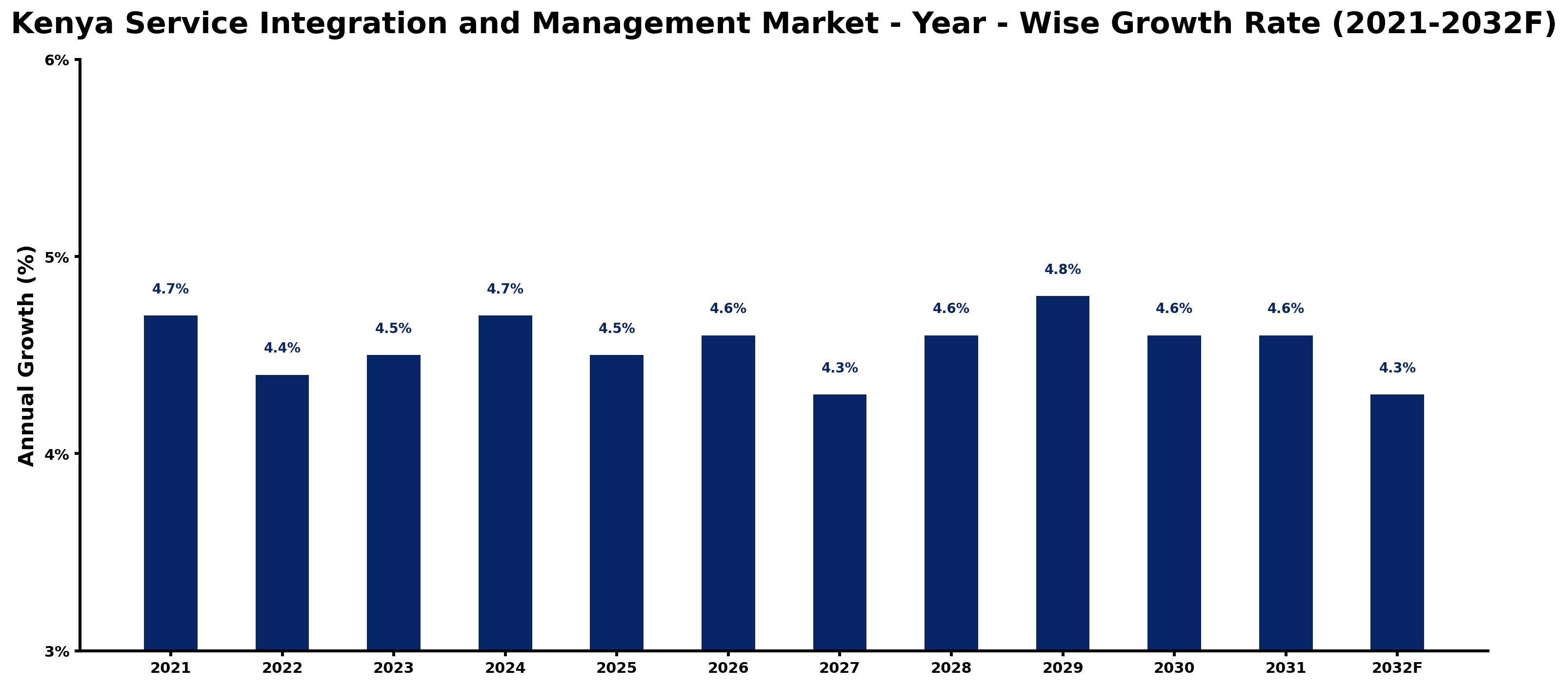 Kenya Service Integration and Management Market Year-wise Growth Rate and Key Drivers
