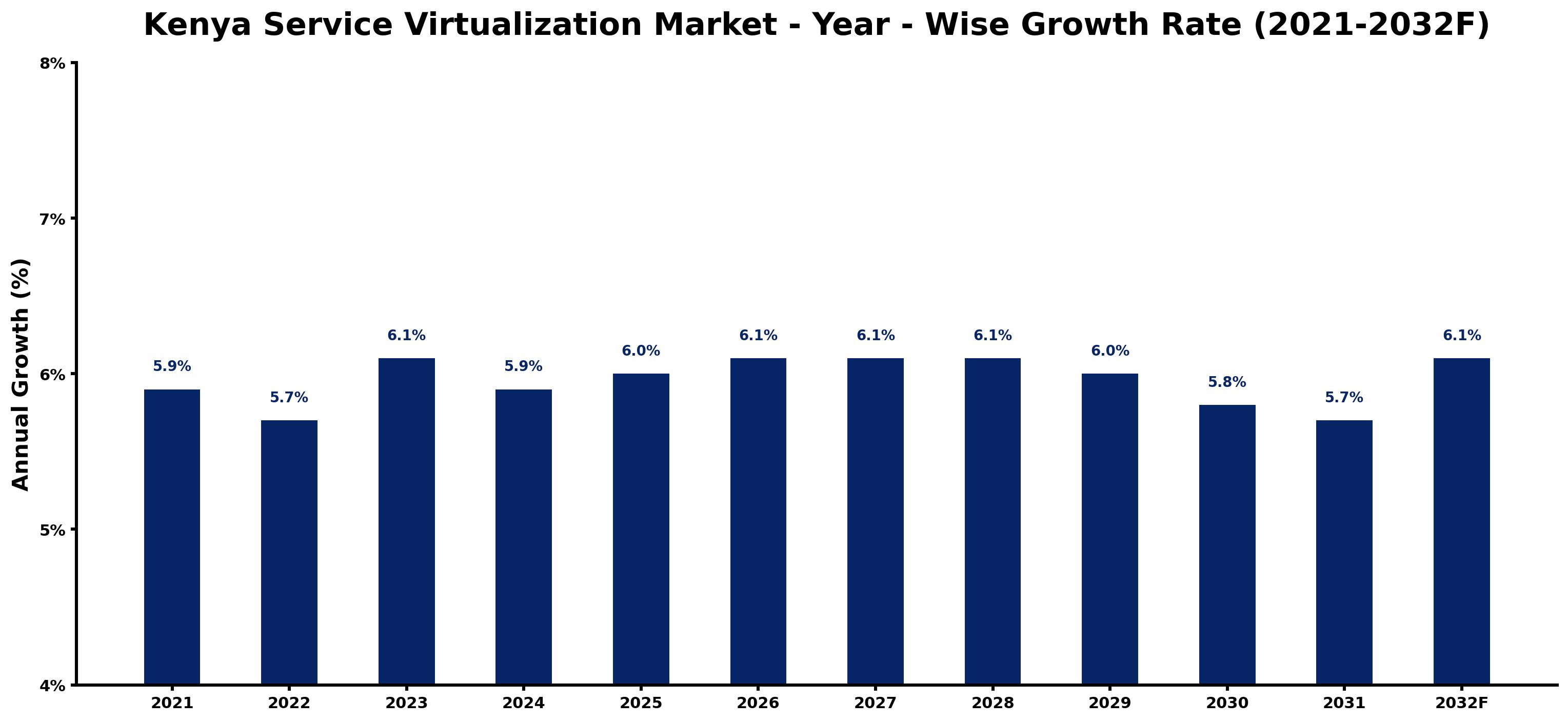 Kenya Service Virtualization Market Year-wise Growth Rate and Key Drivers