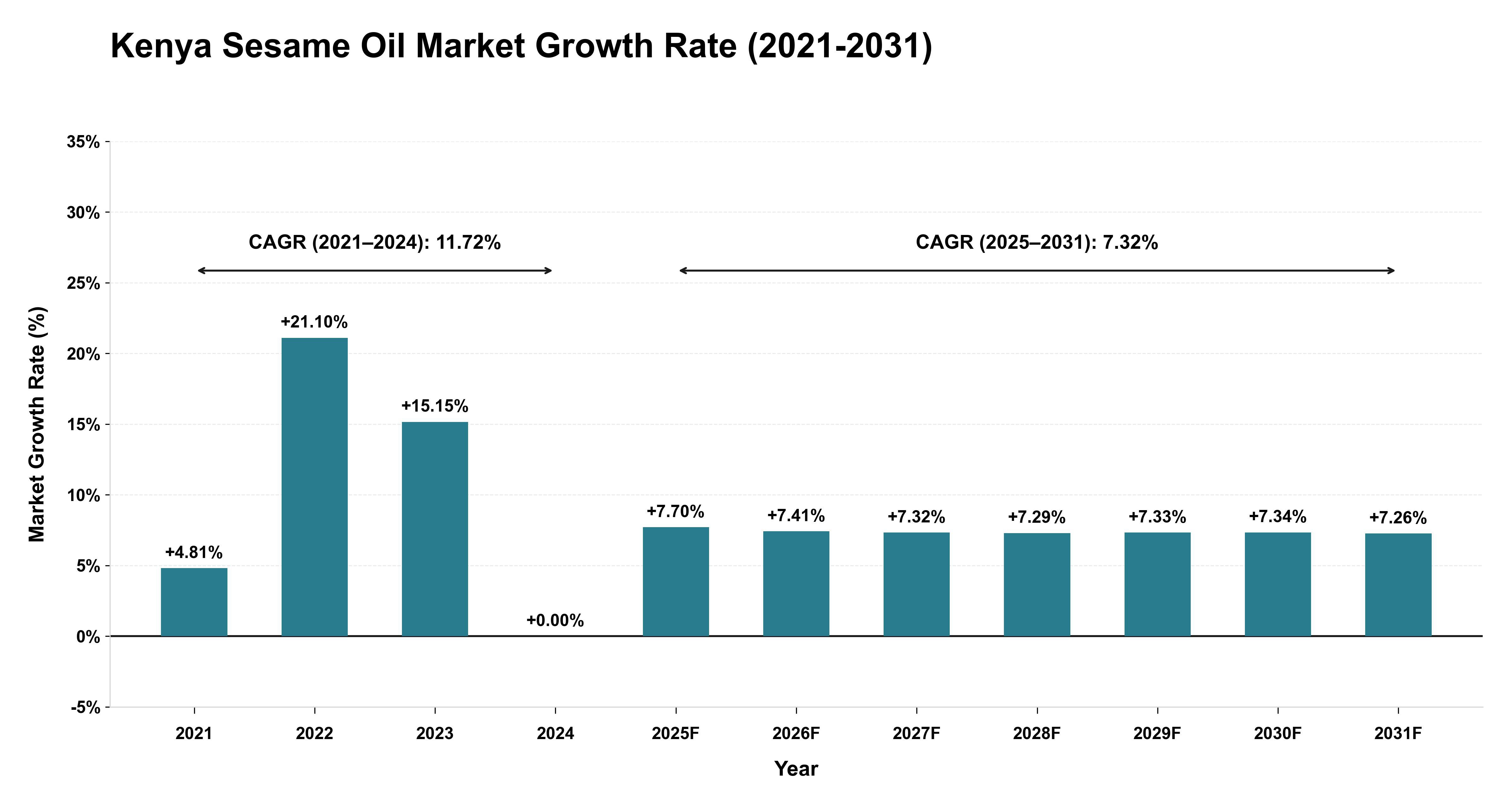 Kenya Sesame Oil Market Growth Rate Analysis (2021-2031)