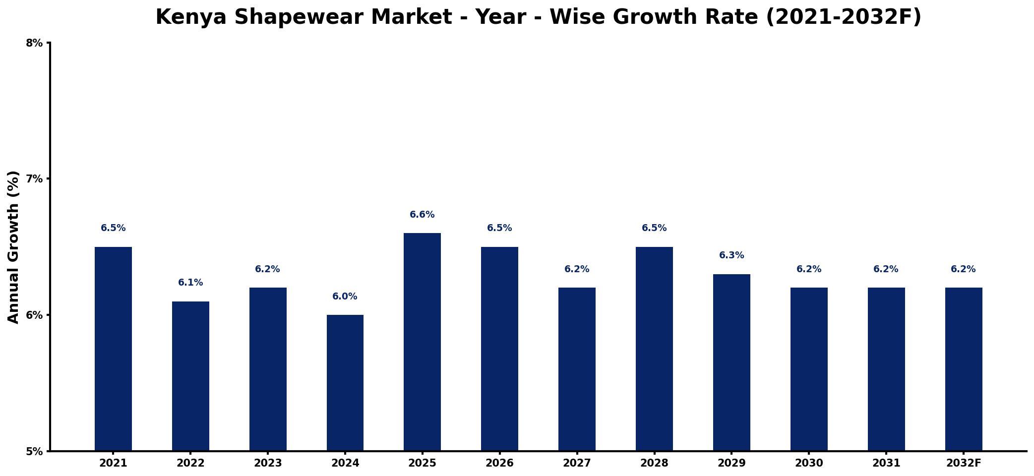 Kenya Shapewear Market Year-wise Growth Rate and Key Drivers
