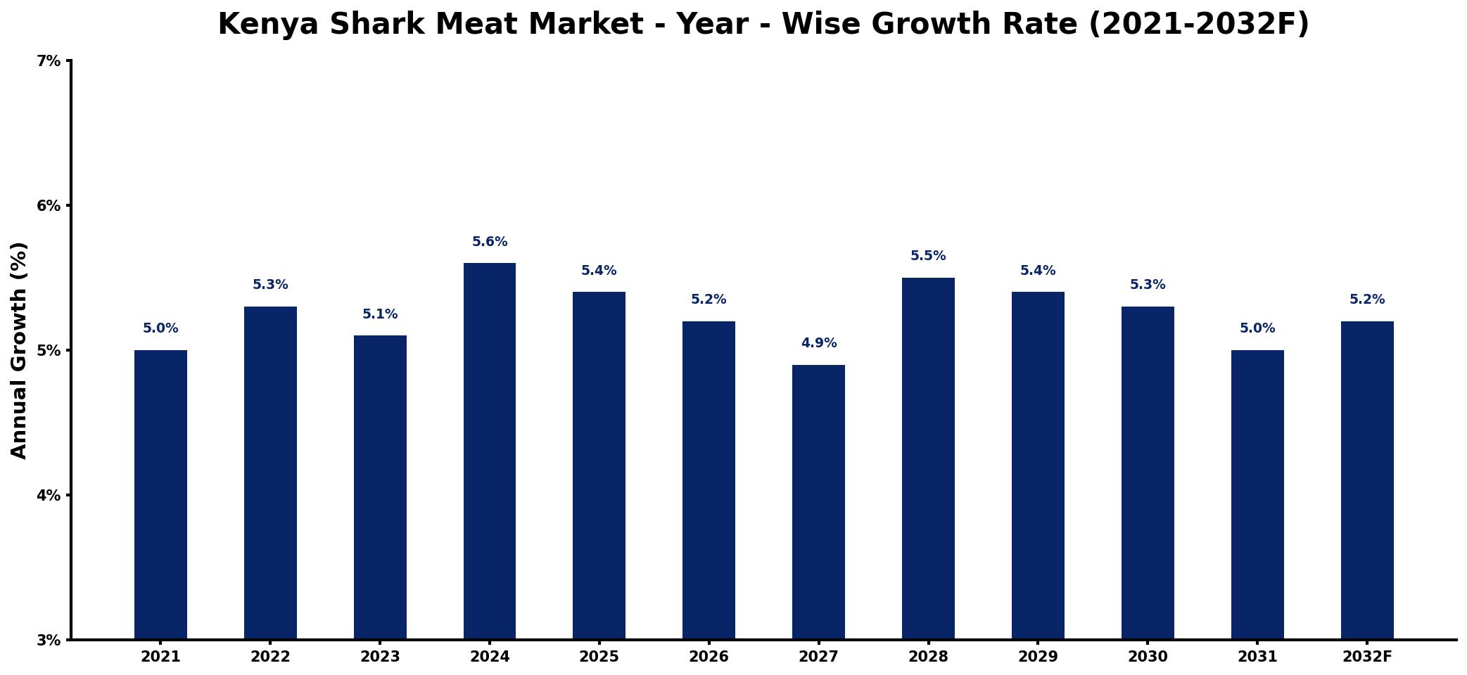 Kenya Shark Meat Market Year-wise Growth Rate and Key Drivers