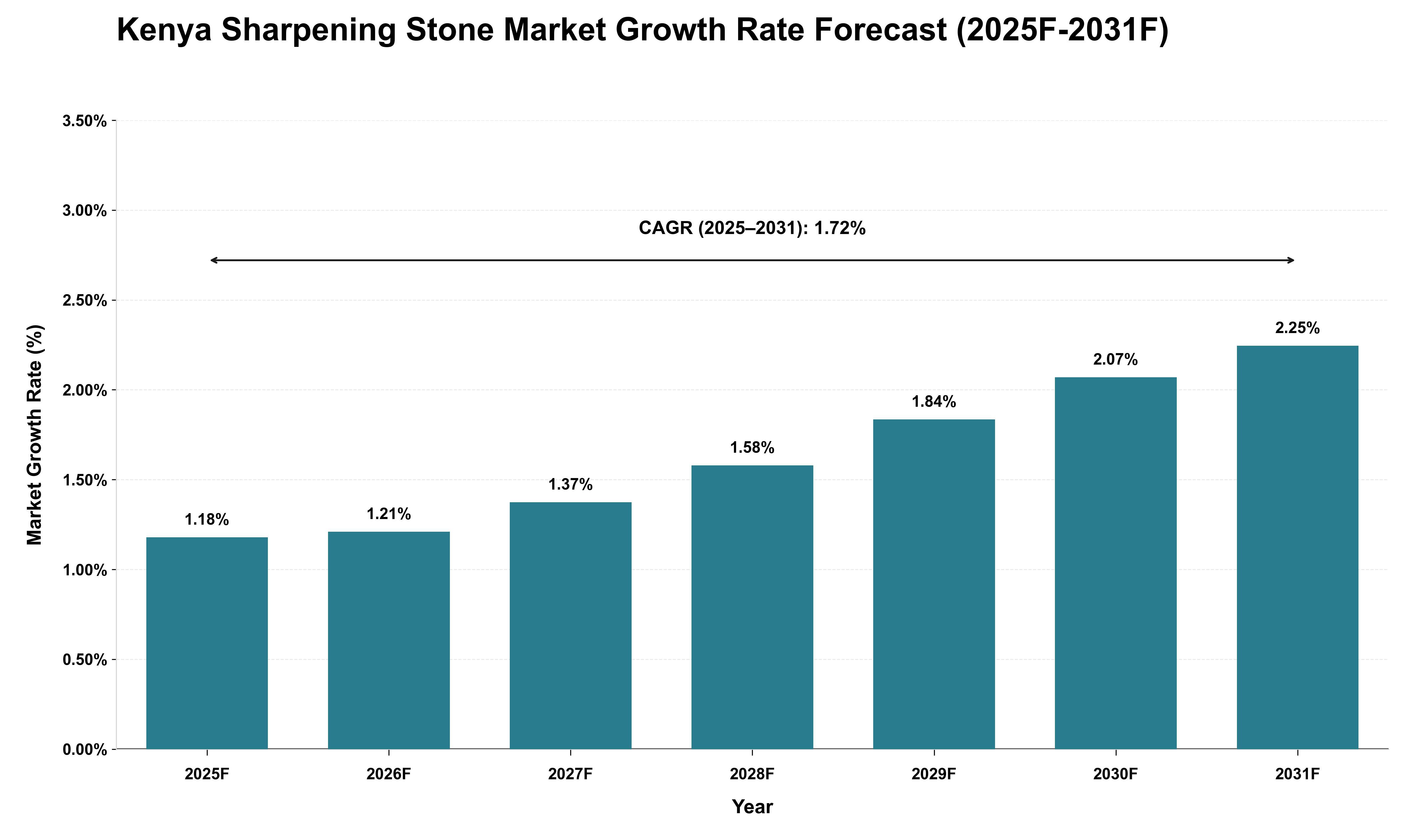 Kenya Sharpening Stone Market Growth Rate Analysis (2025 - 2031)