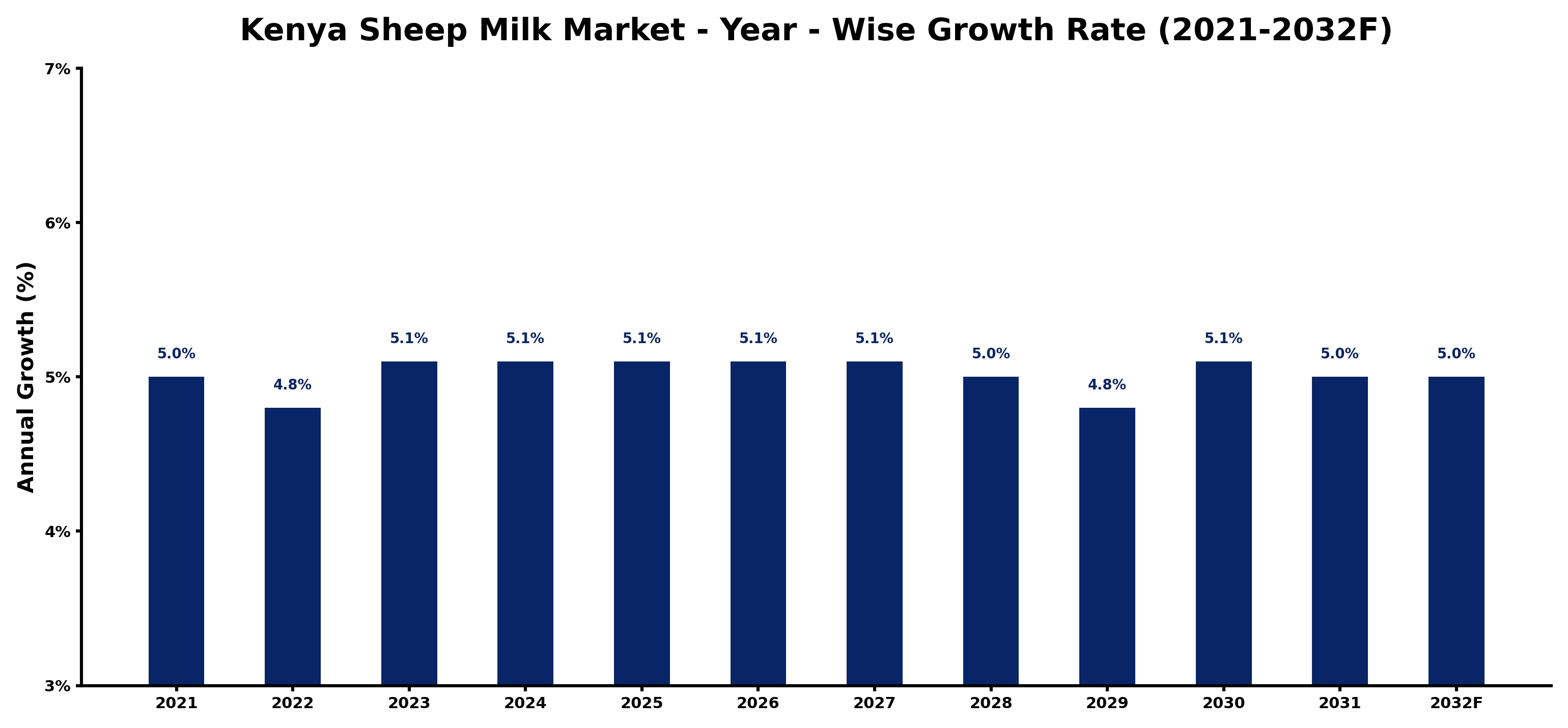 Kenya Sheep Milk Market Year-wise Growth Rate and Key Drivers