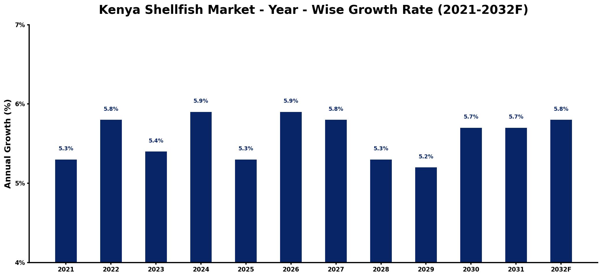 Kenya Shellfish Market Year-wise Growth Rate and Key Drivers