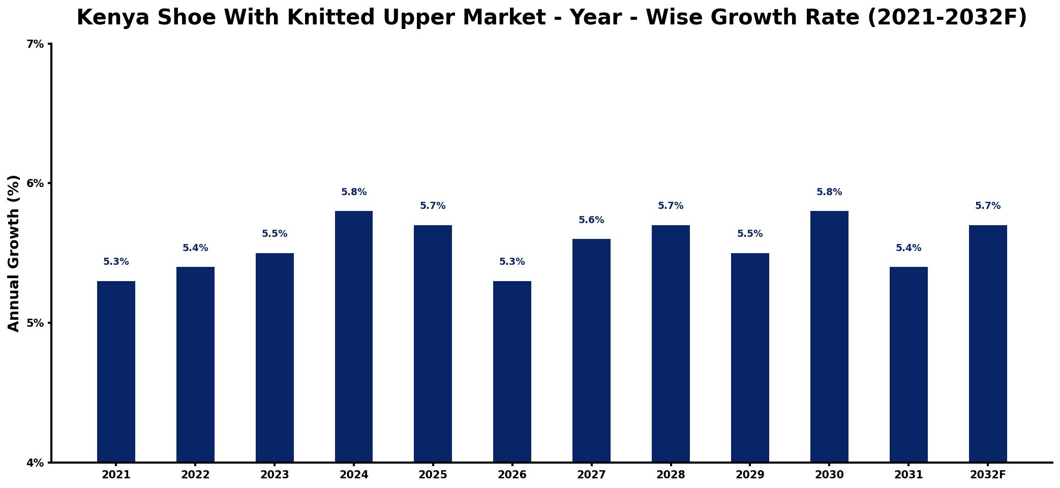 Kenya Shoe With Knitted Upper Market Year-wise Growth Rate and Key Drivers