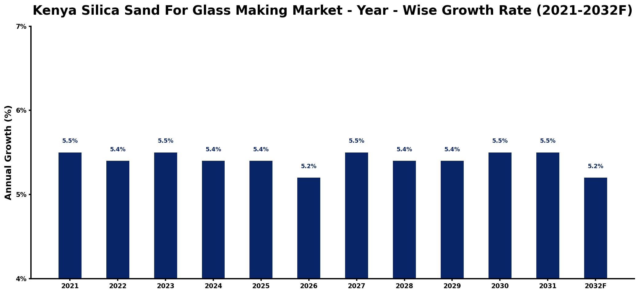 Kenya Silica Sand For Glass Making Market Year-wise Growth Rate and Key Drivers