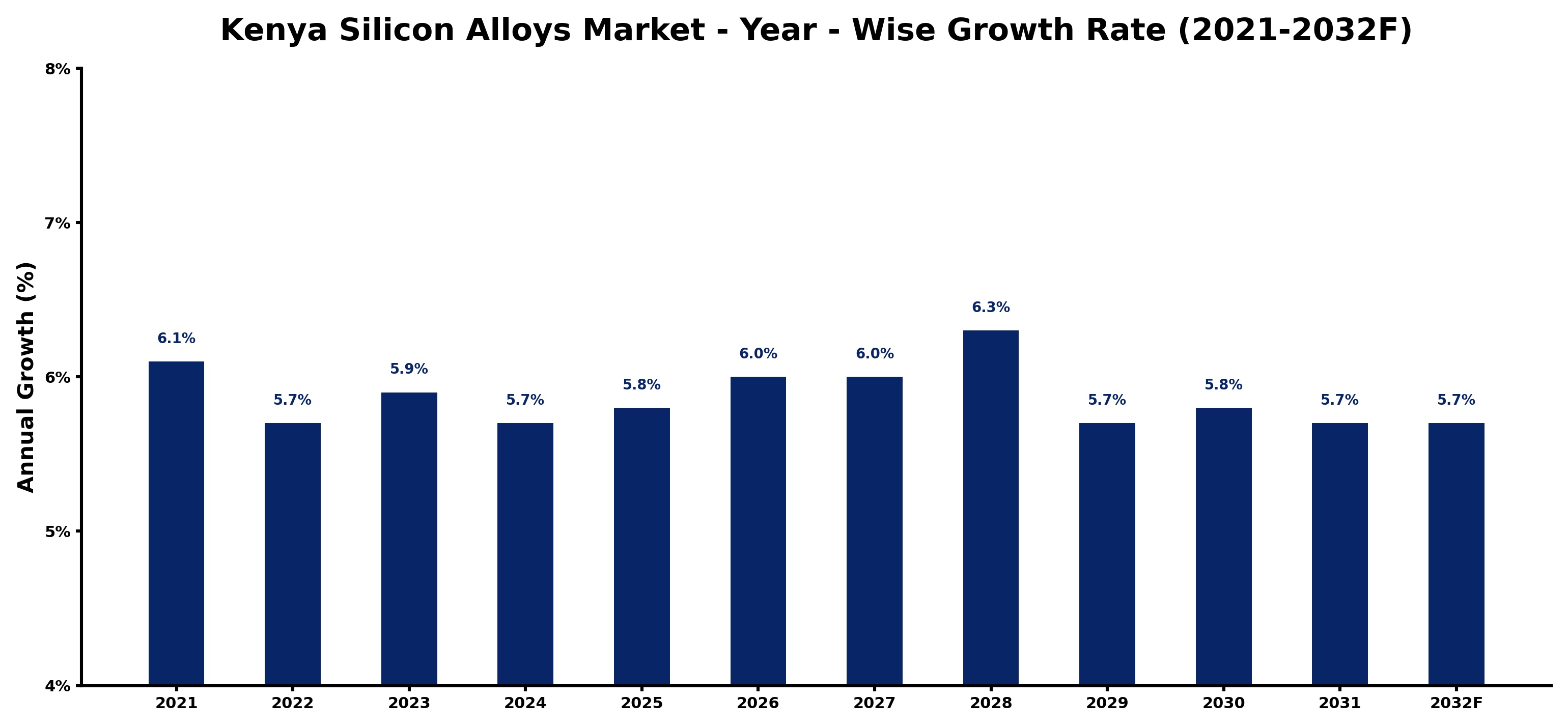 Kenya Silicon Alloys Market Year-wise Growth Rate and Key Drivers