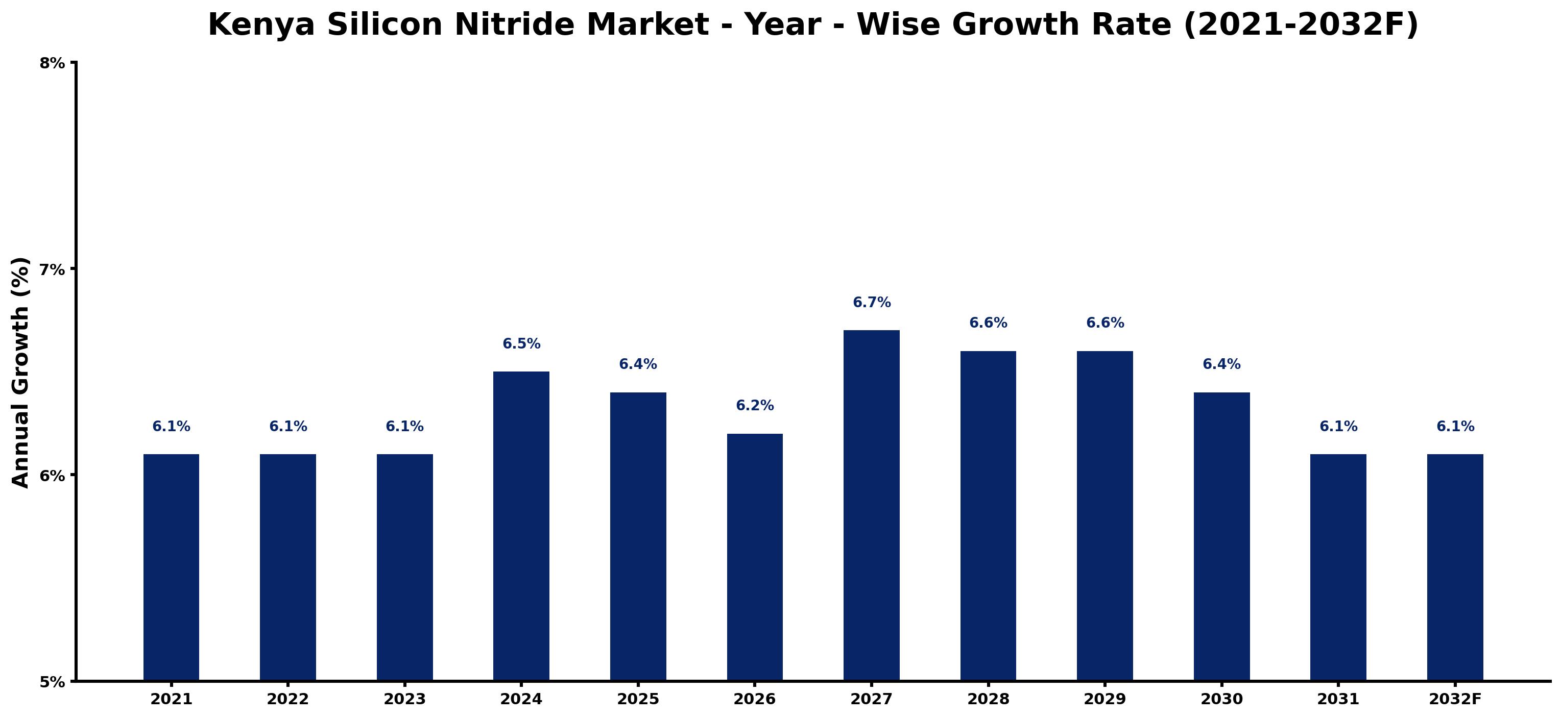 Kenya Silicon Nitride Market Year-wise Growth Rate and Key Drivers