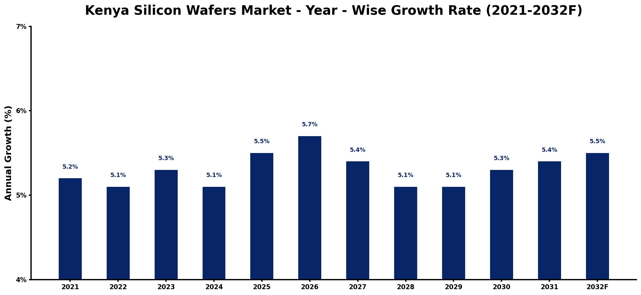 Kenya Silicon Wafers Market Year-wise Growth Rate and Key Drivers