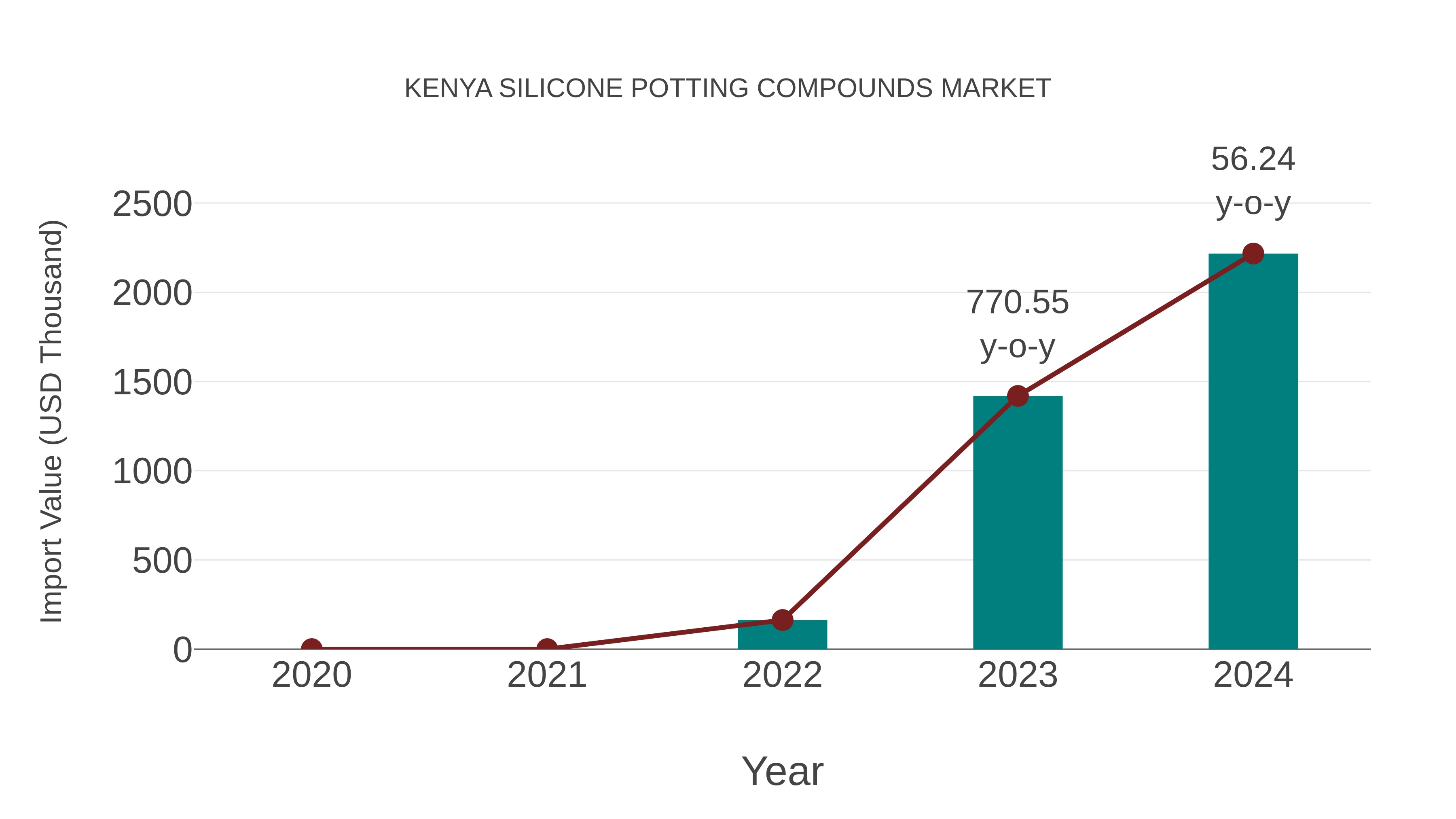  Kenya Silicone Potting Compounds Market: Import Trend Analysis