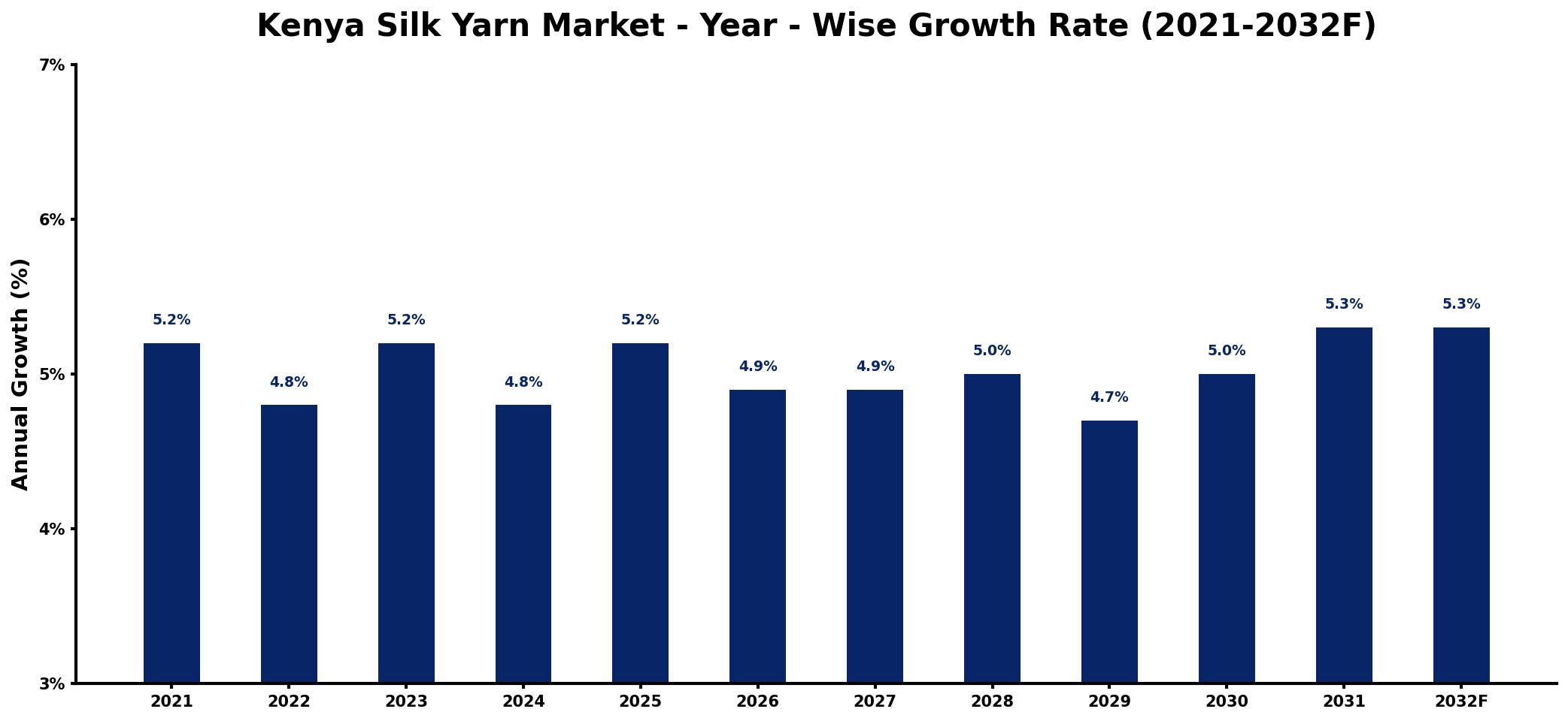 Kenya Silk Yarn Market Year-wise Growth Rate and Key Drivers