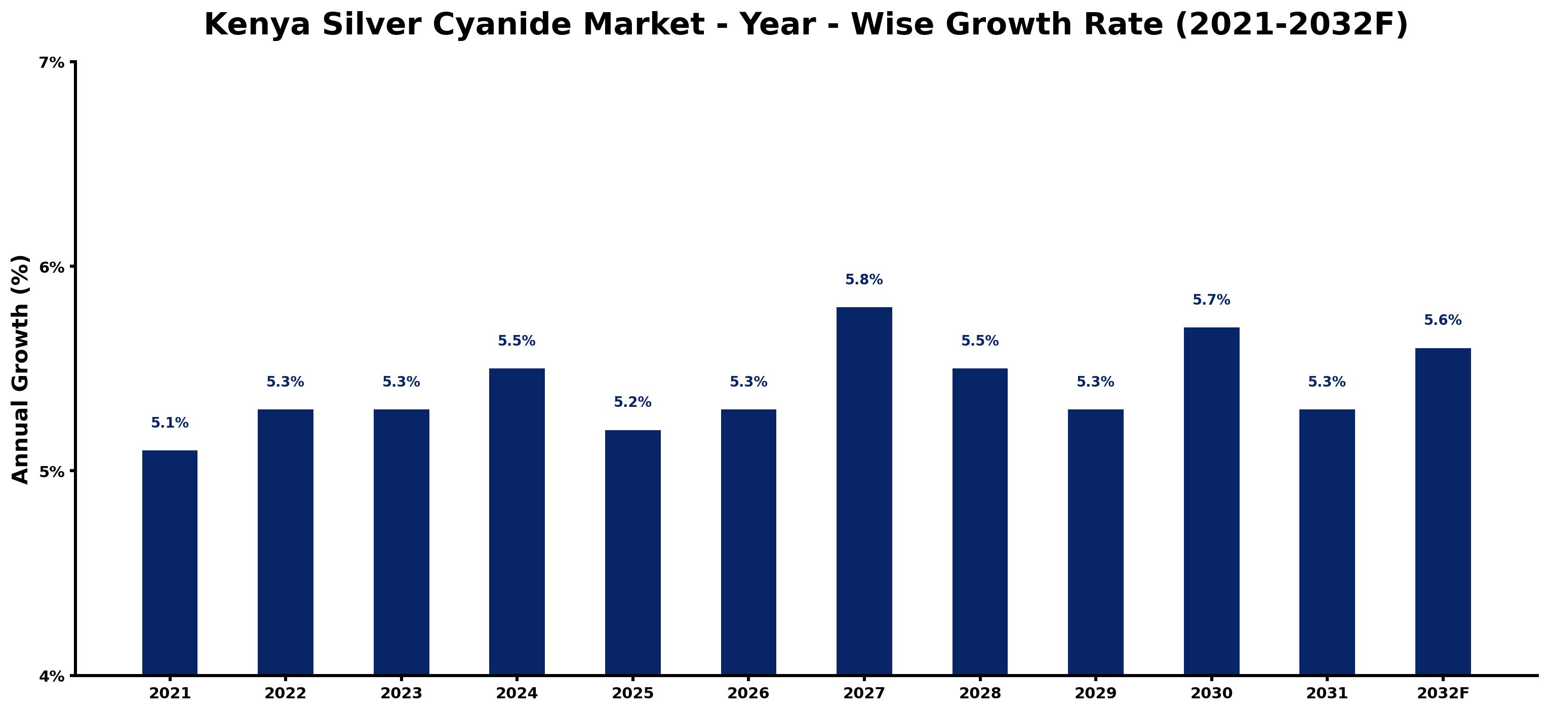 Kenya Silver Cyanide Market Year-wise Growth Rate and Key Drivers