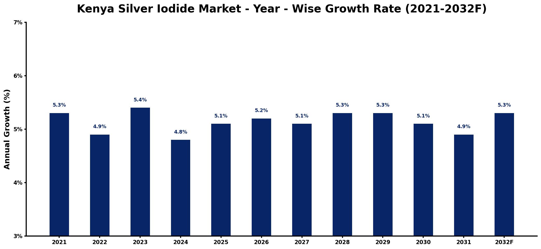 Kenya Silver Iodide Market Year-wise Growth Rate and Key Drivers
